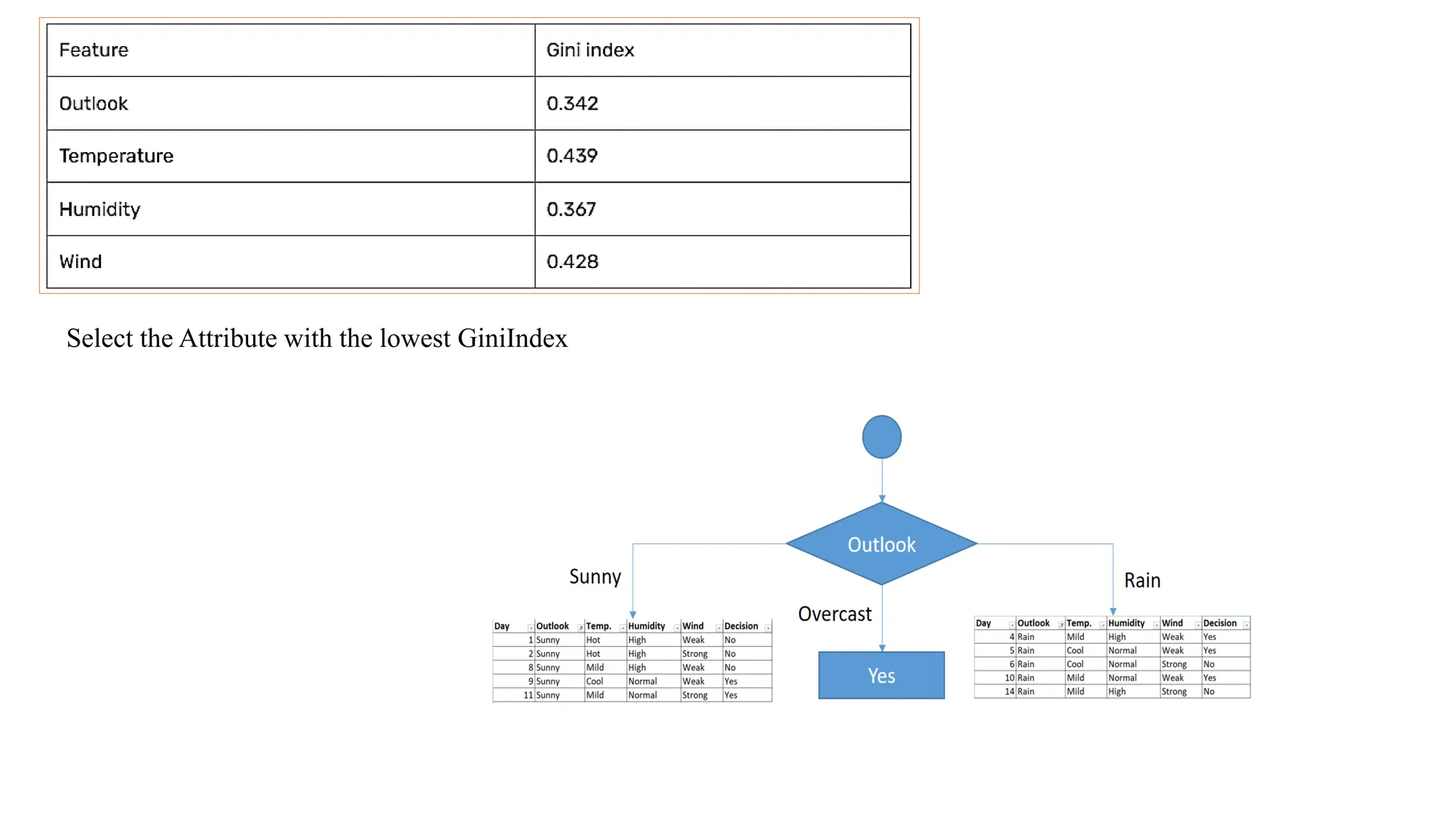 Select the Attribute with the lowest GiniIndex
 