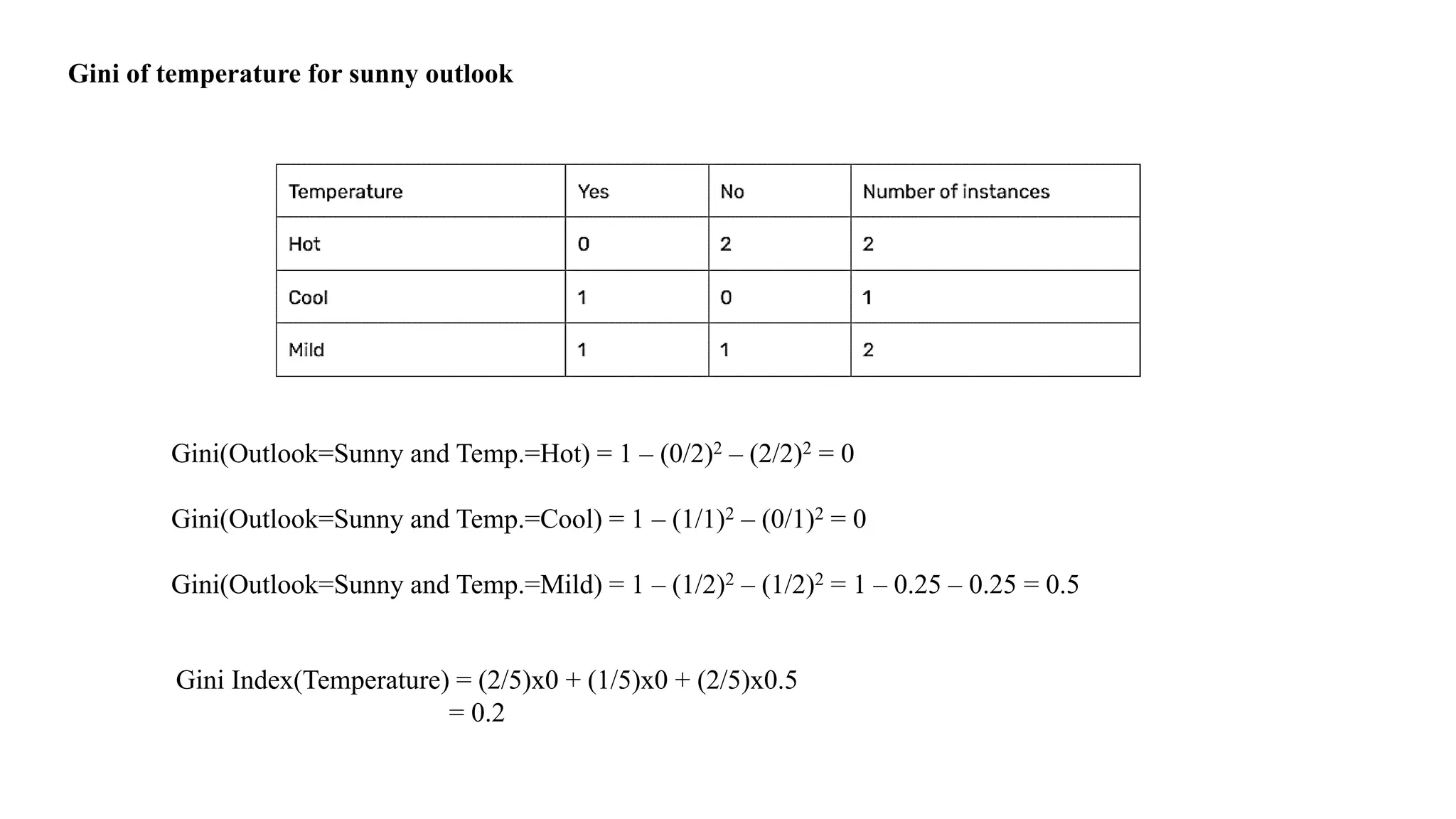 Gini of temperature for sunny outlook
Gini(Outlook=Sunny and Temp.=Hot) = 1 – (0/2)2 – (2/2)2 = 0
Gini(Outlook=Sunny and Temp.=Cool) = 1 – (1/1)2 – (0/1)2 = 0
Gini(Outlook=Sunny and Temp.=Mild) = 1 – (1/2)2 – (1/2)2 = 1 – 0.25 – 0.25 = 0.5
Gini Index(Temperature) = (2/5)x0 + (1/5)x0 + (2/5)x0.5
= 0.2
 