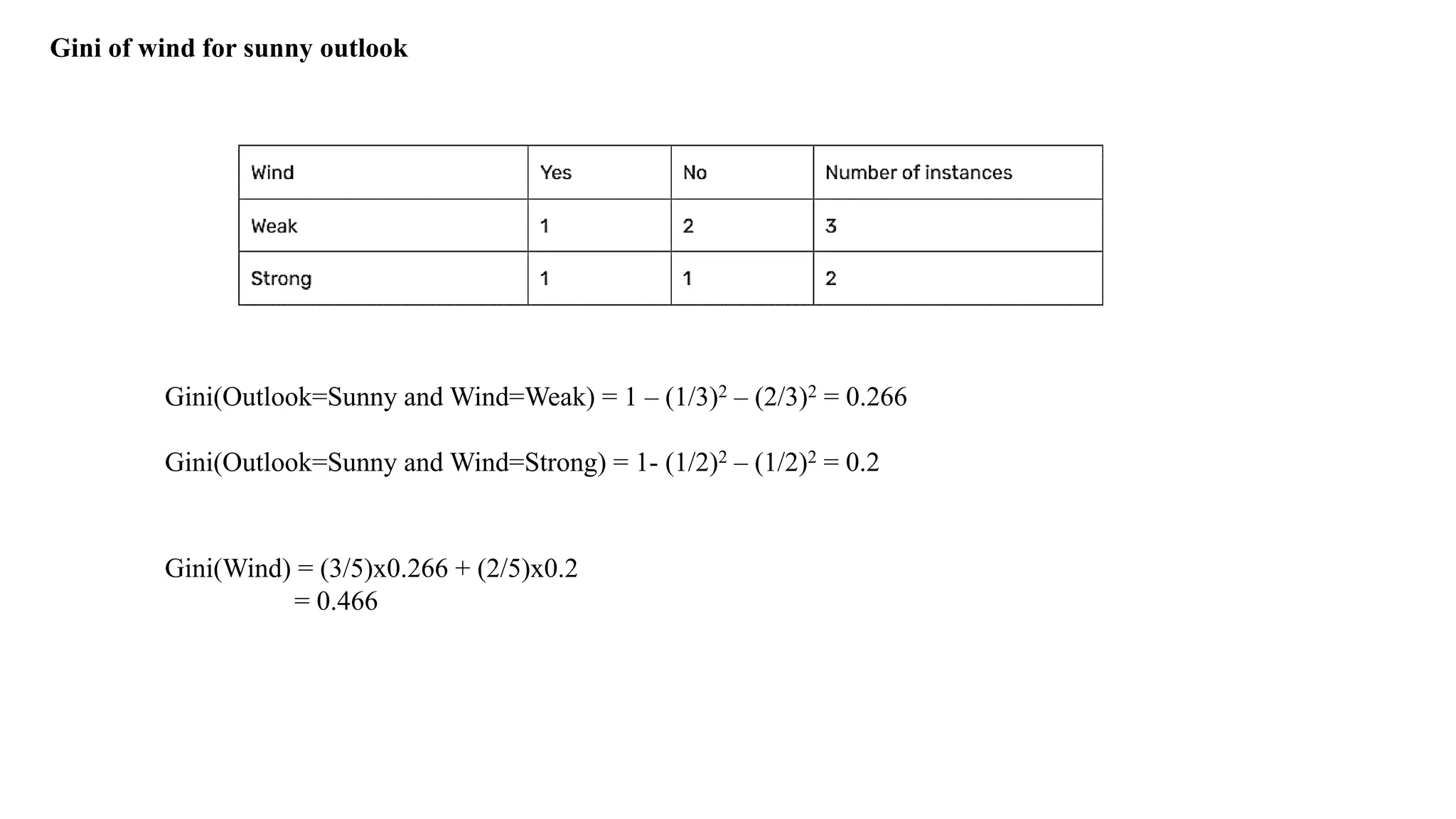 Gini of wind for sunny outlook
Gini(Outlook=Sunny and Wind=Weak) = 1 – (1/3)2 – (2/3)2 = 0.266
Gini(Outlook=Sunny and Wind=Strong) = 1- (1/2)2 – (1/2)2 = 0.2
Gini(Wind) = (3/5)x0.266 + (2/5)x0.2
= 0.466
 