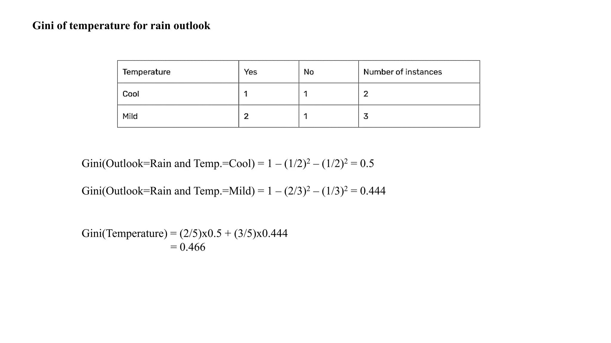 Gini of temperature for rain outlook
Gini(Outlook=Rain and Temp.=Cool) = 1 – (1/2)2 – (1/2)2 = 0.5
Gini(Outlook=Rain and Temp.=Mild) = 1 – (2/3)2 – (1/3)2 = 0.444
Gini(Temperature) = (2/5)x0.5 + (3/5)x0.444
= 0.466
 
