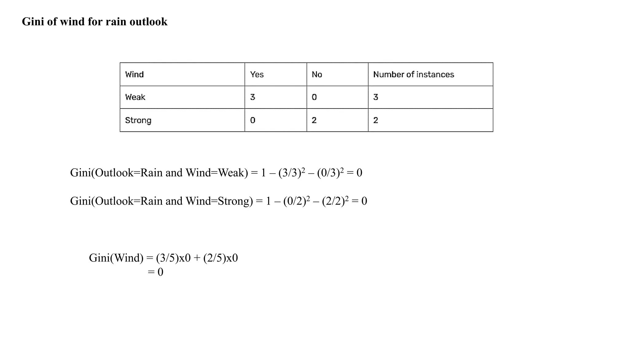 Gini of wind for rain outlook
Gini(Outlook=Rain and Wind=Weak) = 1 – (3/3)2 – (0/3)2 = 0
Gini(Outlook=Rain and Wind=Strong) = 1 – (0/2)2 – (2/2)2 = 0
Gini(Wind) = (3/5)x0 + (2/5)x0
= 0
 