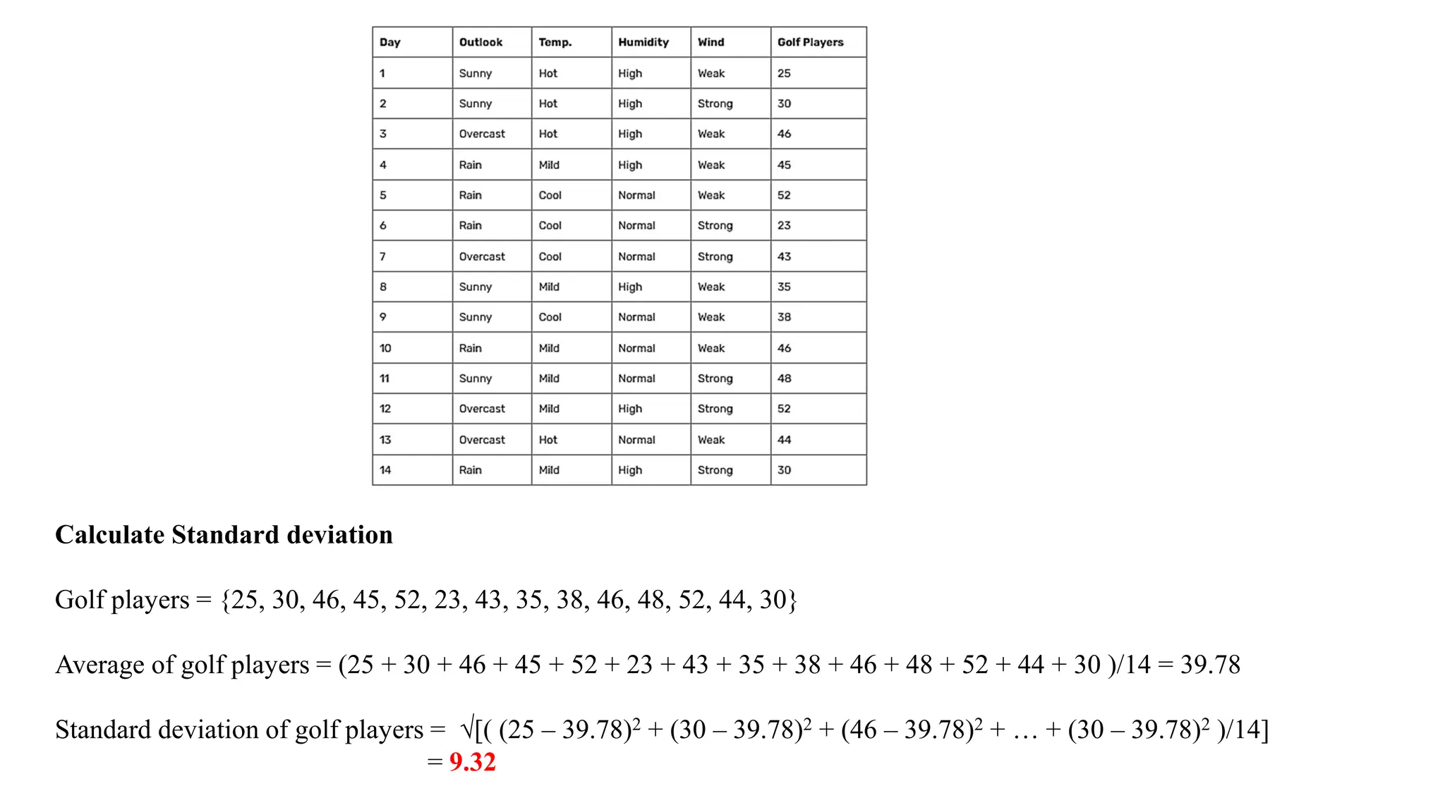 Calculate Standard deviation
Golf players = {25, 30, 46, 45, 52, 23, 43, 35, 38, 46, 48, 52, 44, 30}
Average of golf players = (25 + 30 + 46 + 45 + 52 + 23 + 43 + 35 + 38 + 46 + 48 + 52 + 44 + 30 )/14 = 39.78
Standard deviation of golf players = √[( (25 – 39.78)2 + (30 – 39.78)2 + (46 – 39.78)2 + … + (30 – 39.78)2 )/14]
= 9.32
 