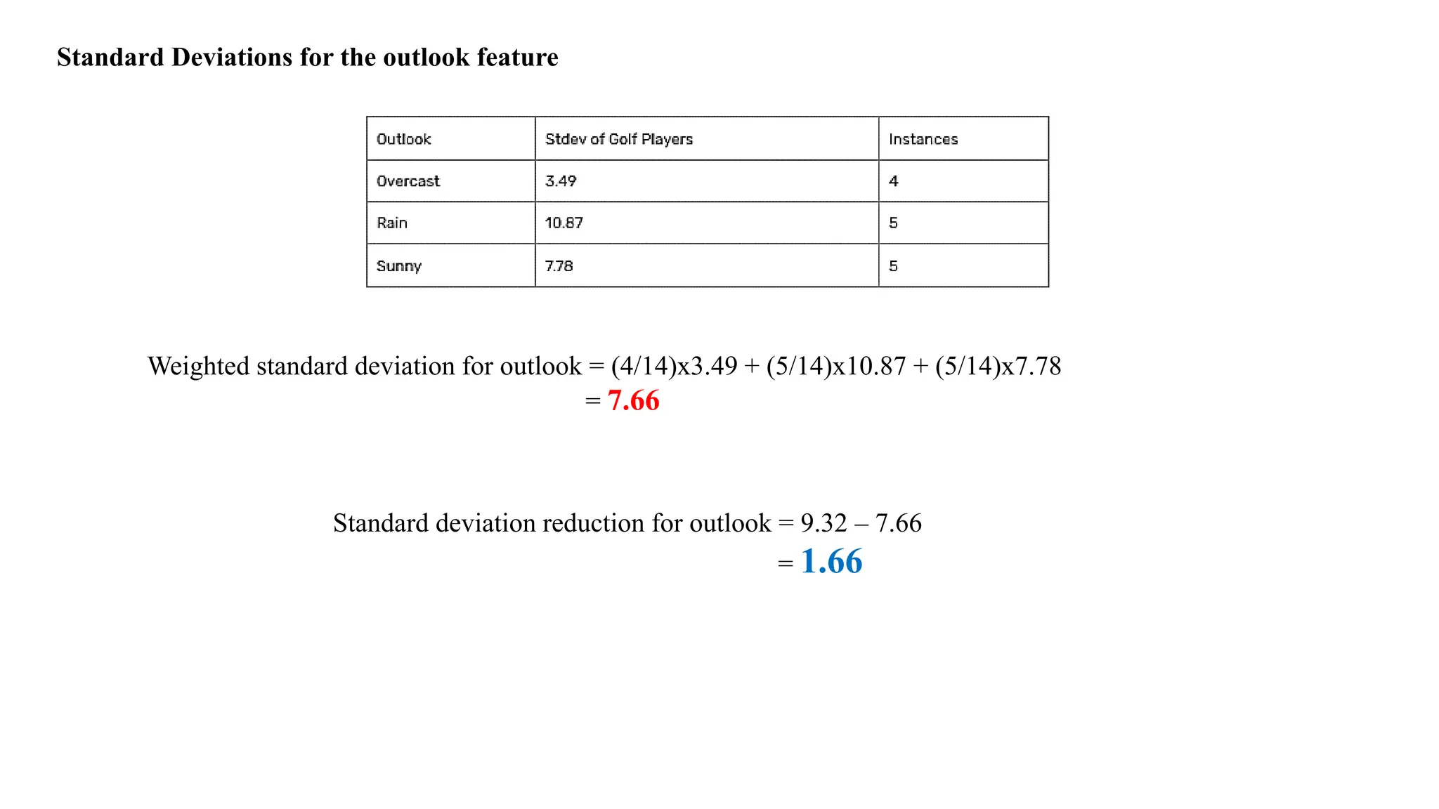 Standard Deviations for the outlook feature
Weighted standard deviation for outlook = (4/14)x3.49 + (5/14)x10.87 + (5/14)x7.78
= 7.66
Standard deviation reduction for outlook = 9.32 – 7.66
= 1.66
 