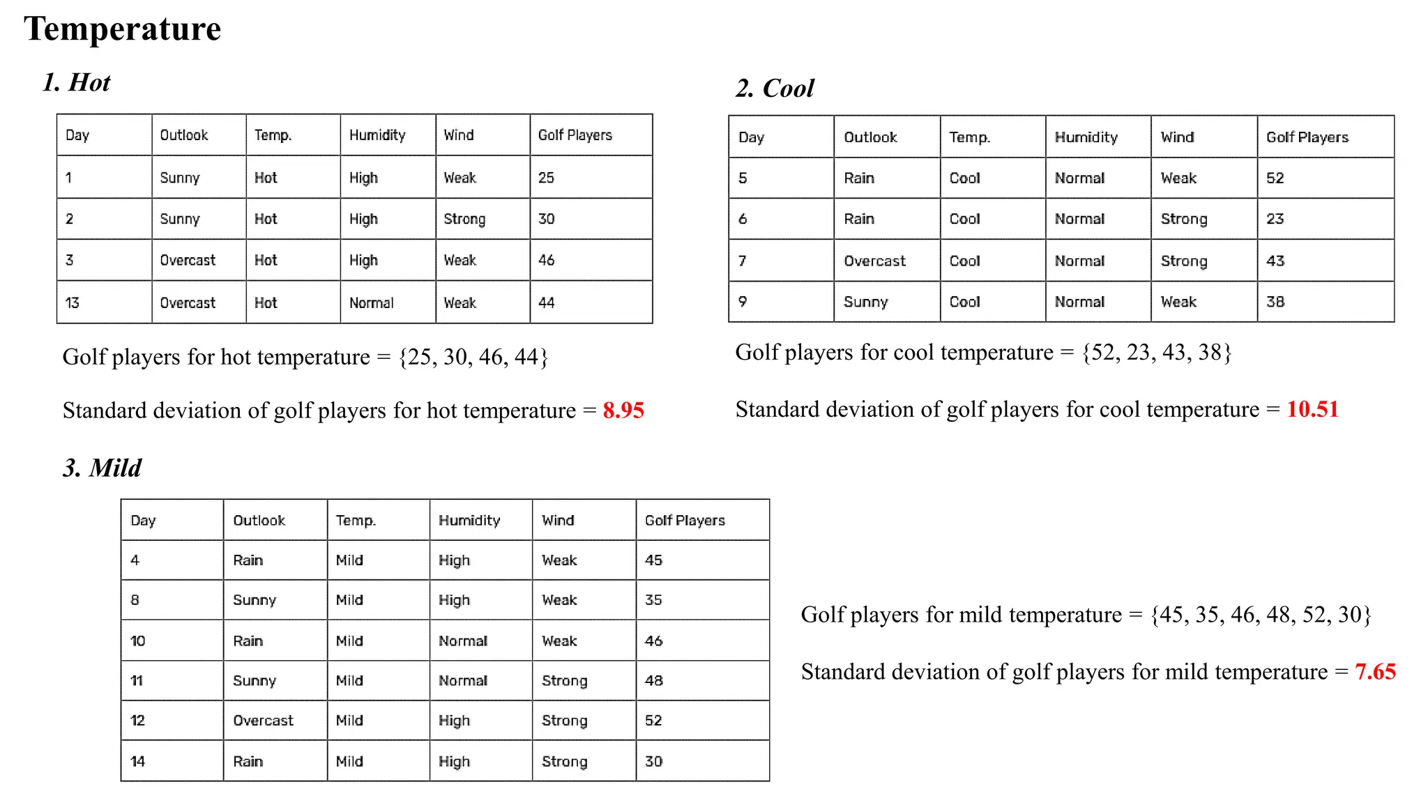 Temperature
1. Hot 2. Cool
Golf players for hot temperature = {25, 30, 46, 44}
Standard deviation of golf players for hot temperature = 8.95
Golf players for cool temperature = {52, 23, 43, 38}
Standard deviation of golf players for cool temperature = 10.51
3. Mild
Golf players for mild temperature = {45, 35, 46, 48, 52, 30}
Standard deviation of golf players for mild temperature = 7.65
 