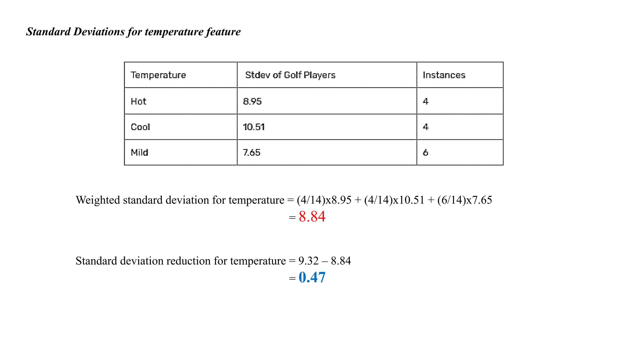 Standard Deviations for temperature feature
Weighted standard deviation for temperature = (4/14)x8.95 + (4/14)x10.51 + (6/14)x7.65
= 8.84
Standard deviation reduction for temperature = 9.32 – 8.84
= 0.47
 