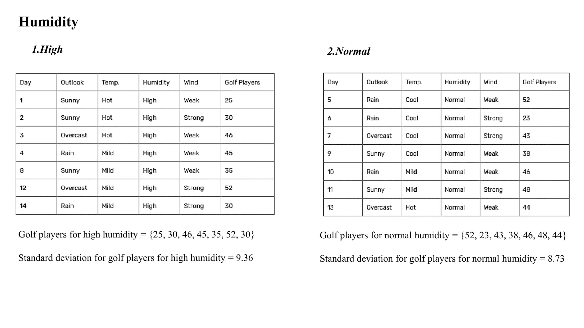 Humidity
1.High 2.Normal
Golf players for high humidity = {25, 30, 46, 45, 35, 52, 30}
Standard deviation for golf players for high humidity = 9.36
Golf players for normal humidity = {52, 23, 43, 38, 46, 48, 44}
Standard deviation for golf players for normal humidity = 8.73
 