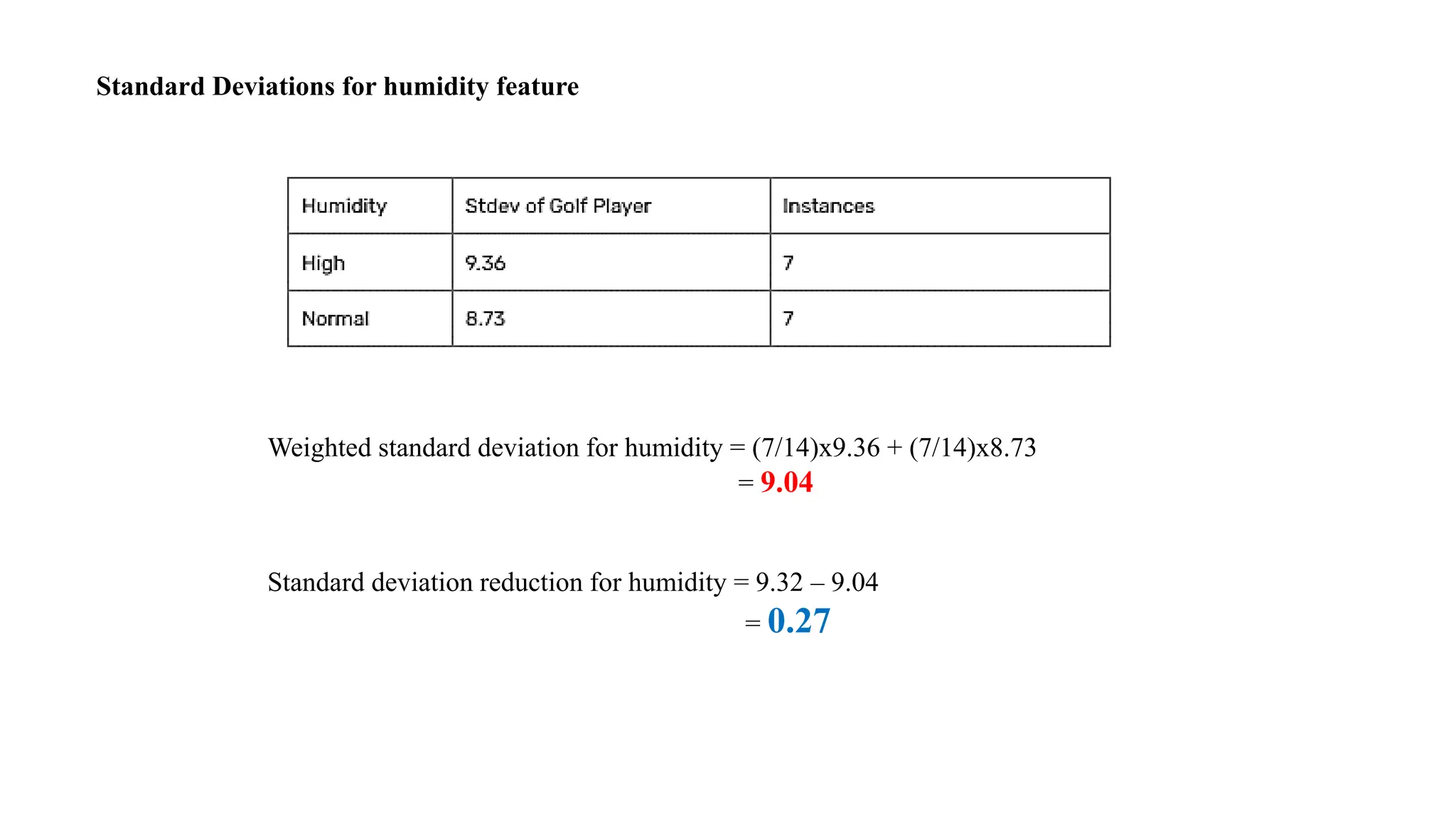 Standard Deviations for humidity feature
Weighted standard deviation for humidity = (7/14)x9.36 + (7/14)x8.73
= 9.04
Standard deviation reduction for humidity = 9.32 – 9.04
= 0.27
 