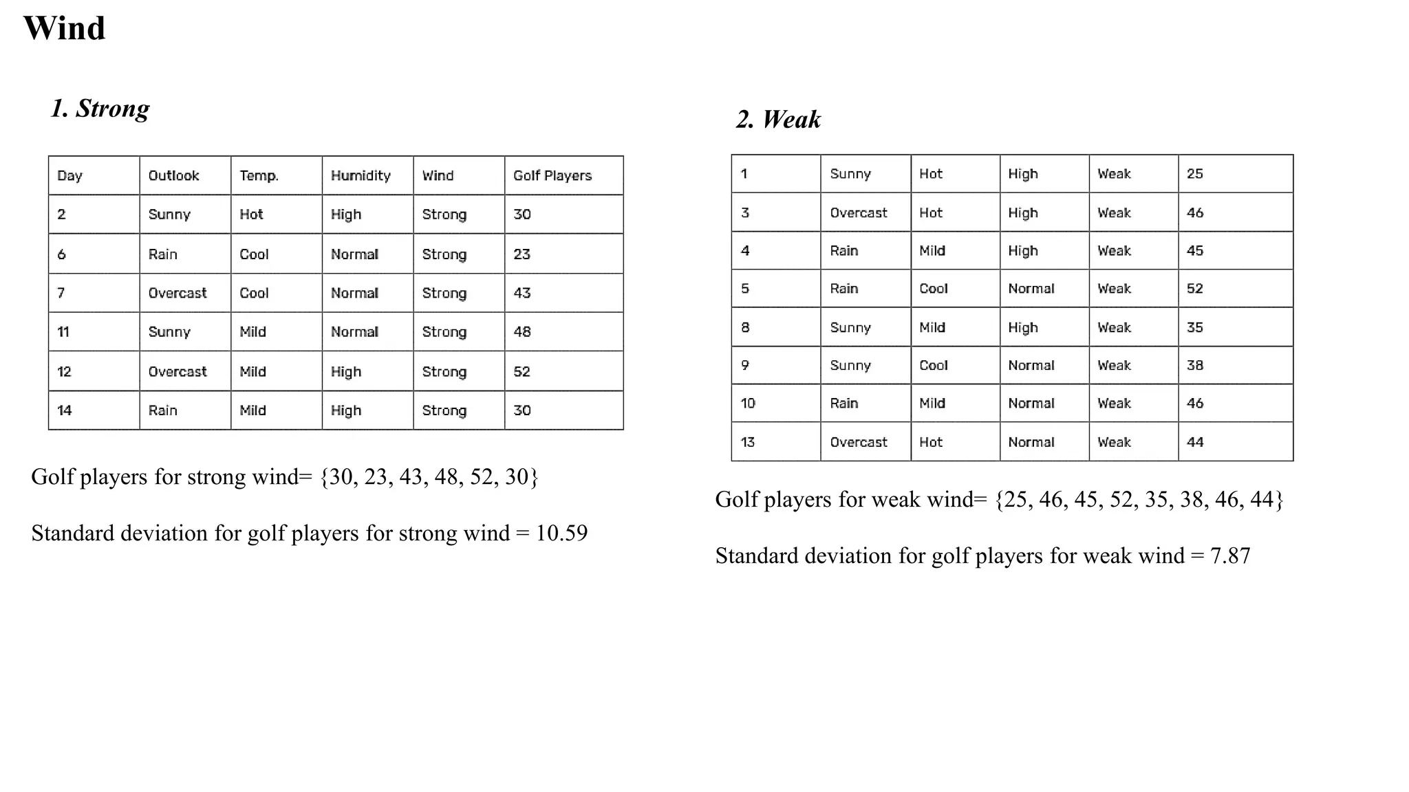 Wind
1. Strong 2. Weak
Golf players for weak wind= {25, 46, 45, 52, 35, 38, 46, 44}
Standard deviation for golf players for weak wind = 7.87
Golf players for strong wind= {30, 23, 43, 48, 52, 30}
Standard deviation for golf players for strong wind = 10.59
 