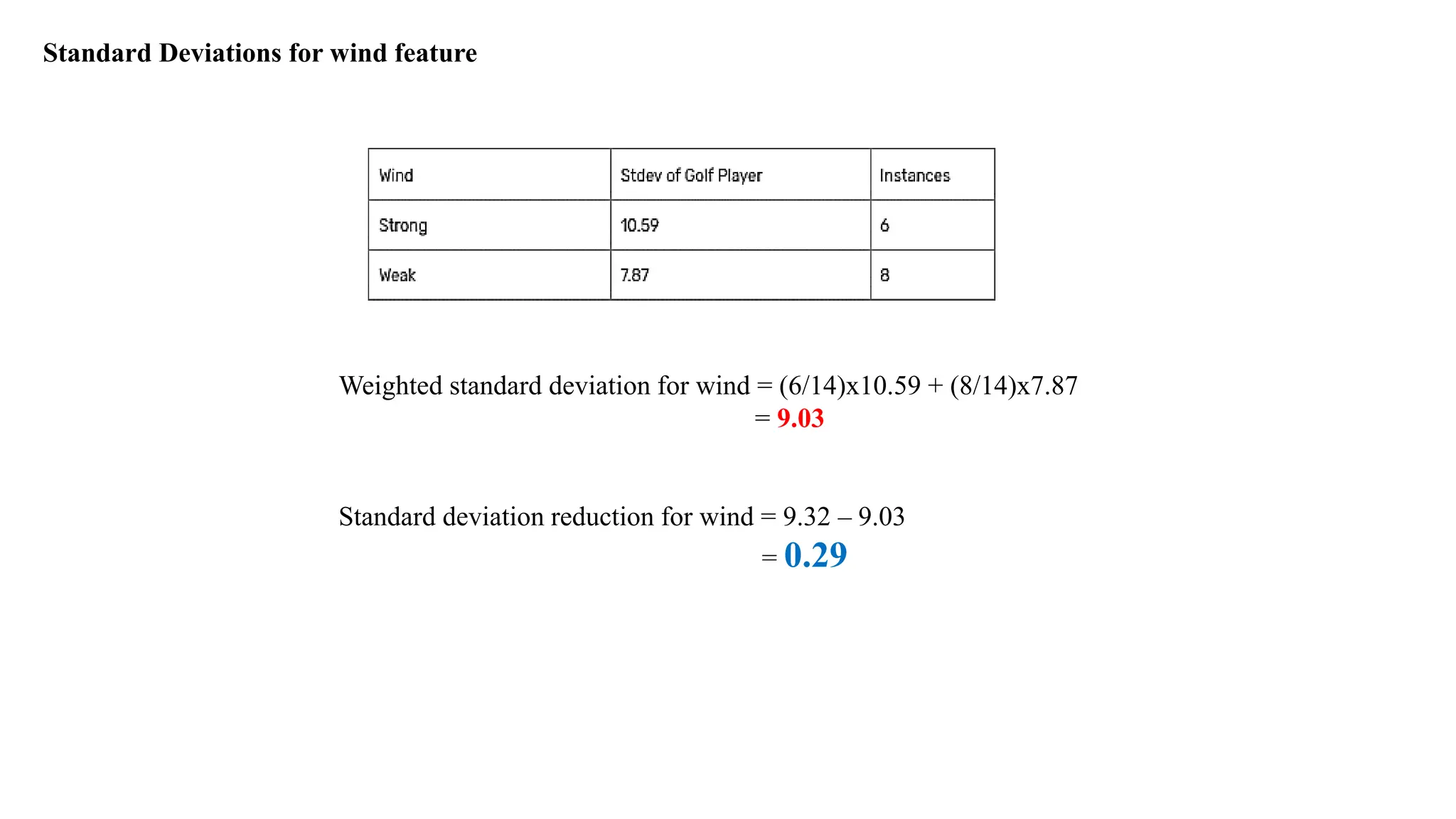 Standard Deviations for wind feature
Weighted standard deviation for wind = (6/14)x10.59 + (8/14)x7.87
= 9.03
Standard deviation reduction for wind = 9.32 – 9.03
= 0.29
 