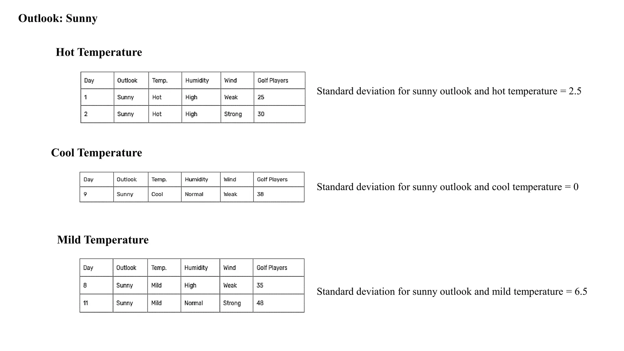 Outlook: Sunny
Hot Temperature
Standard deviation for sunny outlook and hot temperature = 2.5
Cool Temperature
Standard deviation for sunny outlook and cool temperature = 0
Mild Temperature
Standard deviation for sunny outlook and mild temperature = 6.5
 