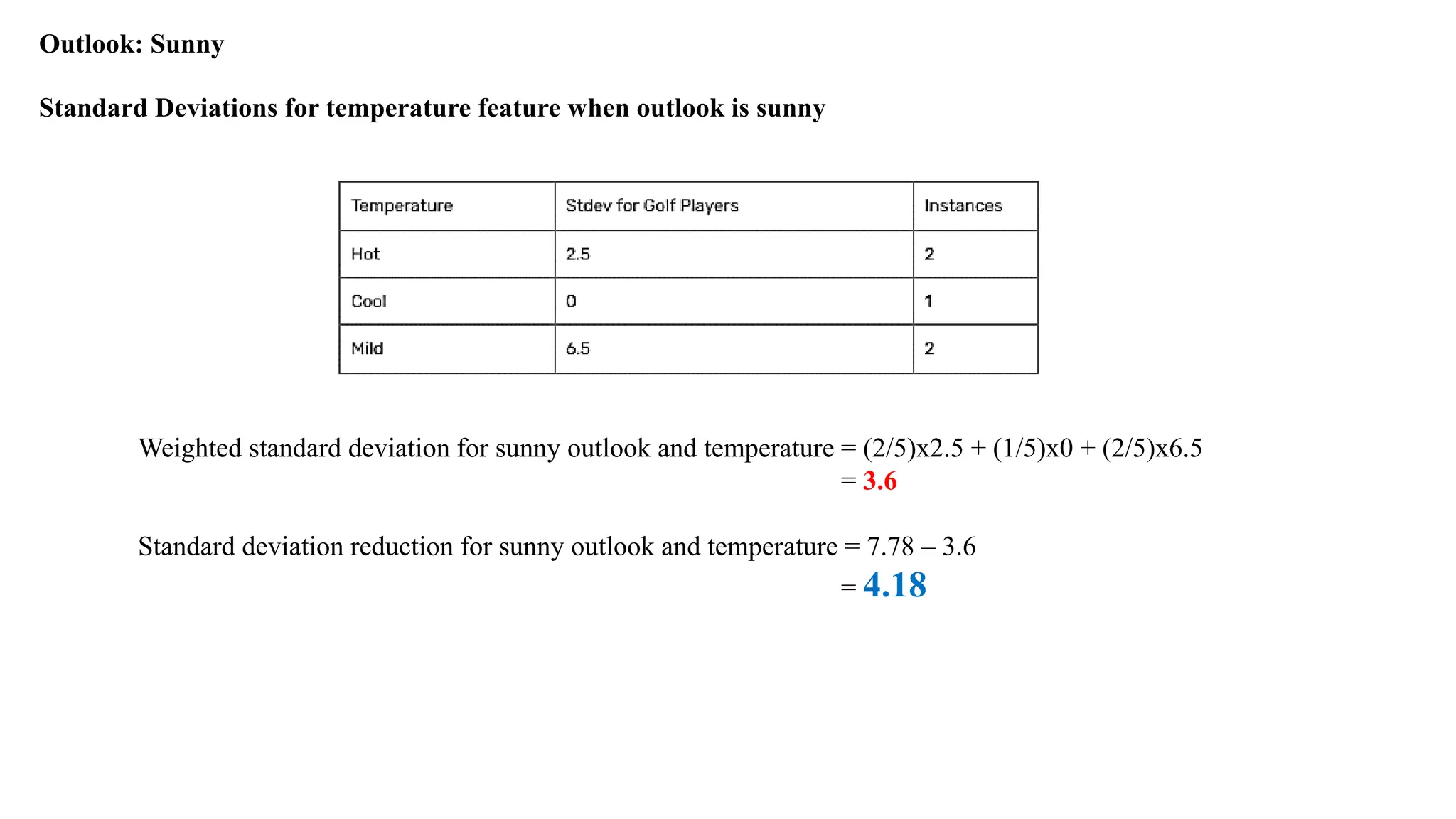 Standard Deviations for temperature feature when outlook is sunny
Weighted standard deviation for sunny outlook and temperature = (2/5)x2.5 + (1/5)x0 + (2/5)x6.5
= 3.6
Standard deviation reduction for sunny outlook and temperature = 7.78 – 3.6
= 4.18
Outlook: Sunny
 