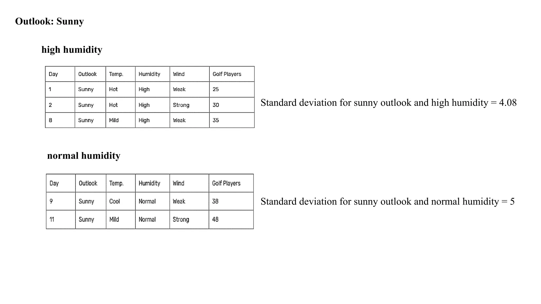 high humidity
Standard deviation for sunny outlook and high humidity = 4.08
normal humidity
Standard deviation for sunny outlook and normal humidity = 5
Outlook: Sunny
 