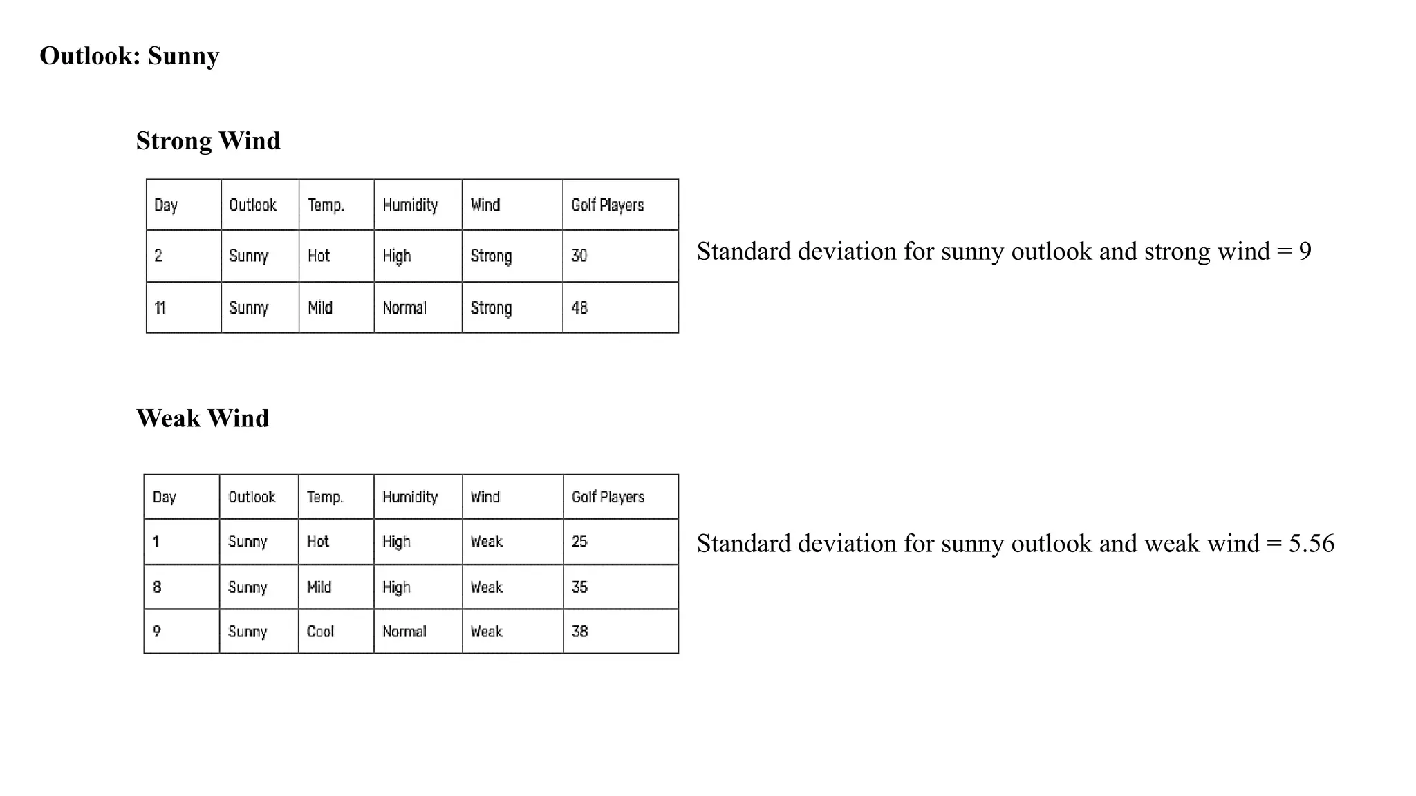 Strong Wind
Standard deviation for sunny outlook and strong wind = 9
Weak Wind
Standard deviation for sunny outlook and weak wind = 5.56
Outlook: Sunny
 
