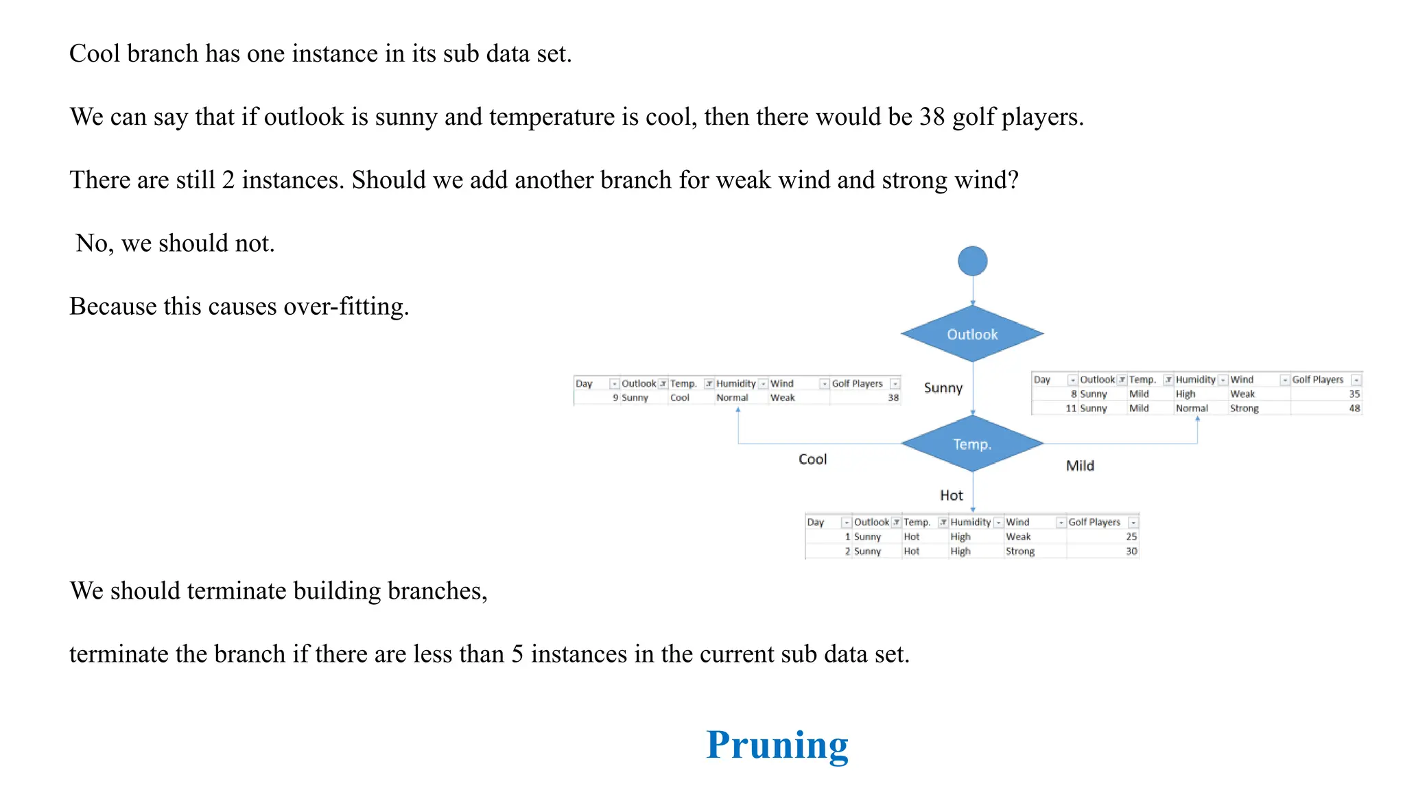 Cool branch has one instance in its sub data set.
We can say that if outlook is sunny and temperature is cool, then there would be 38 golf players.
There are still 2 instances. Should we add another branch for weak wind and strong wind?
No, we should not.
Because this causes over-fitting.
We should terminate building branches,
terminate the branch if there are less than 5 instances in the current sub data set.
Pruning
 