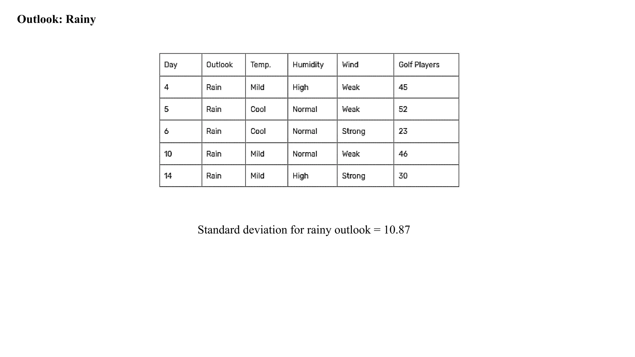 Outlook: Rainy
Standard deviation for rainy outlook = 10.87
 
