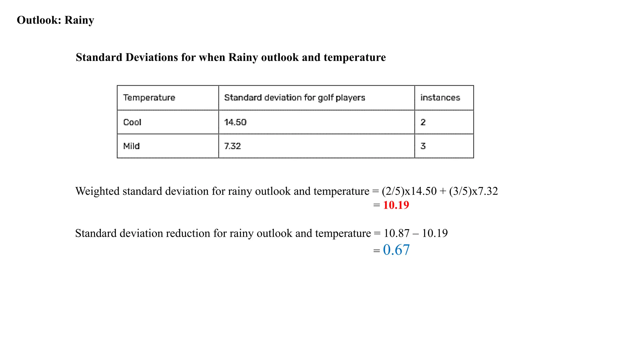 Outlook: Rainy
Standard Deviations for when Rainy outlook and temperature
Weighted standard deviation for rainy outlook and temperature = (2/5)x14.50 + (3/5)x7.32
= 10.19
Standard deviation reduction for rainy outlook and temperature = 10.87 – 10.19
= 0.67
 