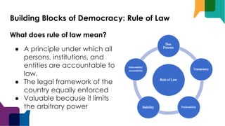 Building Blocks of Democracy: Rule of Law
What does rule of law mean?
● A principle under which all
persons, institutions, and
entities are accountable to
law.
● The legal framework of the
country equally enforced
● Valuable because it limits
the arbitrary power
 
