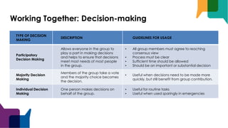Working Together: Decision-making
TYPE OF DECISION
MAKING
DESCRIPTION GUIDELINES FOR USAGE
Participatory
Decision Making
Allows everyone in the group to
play a part in making decisions
and helps to ensure that decisions
meet most needs of most people
in the group.
• All group members must agree to reaching
consensus view
• Process must be clear
• Sufficient time should be allowed
• Should be an important or substantial decision
Majority Decision
Making
Members of the group take a vote
and the majority choice becomes
the decision.
• Useful when decisions need to be made more
quickly, but still benefit from group contribution.
Individual Decision
Making
One person makes decisions on
behalf of the group.
• Useful for routine tasks
• Useful when used sparingly in emergencies
 