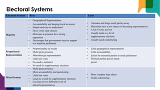 Electoral Systems
Electoral System Pros Cons
Majority
• Geographical Representation
• Accountability and keeping track are easier
• Simple and easy to understand
• Gives voter clear choices
• Motivates a presence for a strong
opposition
• Encourages that governments receive support
in a majority parliament
• Alienates and keeps small parties away
• Minorities have a less chance of becoming representatives
• A lot of votes are lost
• Usually leads to a lot of
supplementary elections
• Usually needs redistricting
Proportional
Representation
• Proportionality of results
• Multi-party presence
• Minorities get representation
• Little lost votes
• No need to redistrict
• No need for supplementary elections
• Little geographical representation
• Little accountability
• Easier for extremist parties to reach parliament
• Political parties get too much
power
Mixed System
• Multi-party presence
• More accountability and questioning
• Little lost votes
• Leads to a need for supplementary elections
• Can lead to two different levels of
elected representatives
• More complex than others
• Needs redistricting
 
