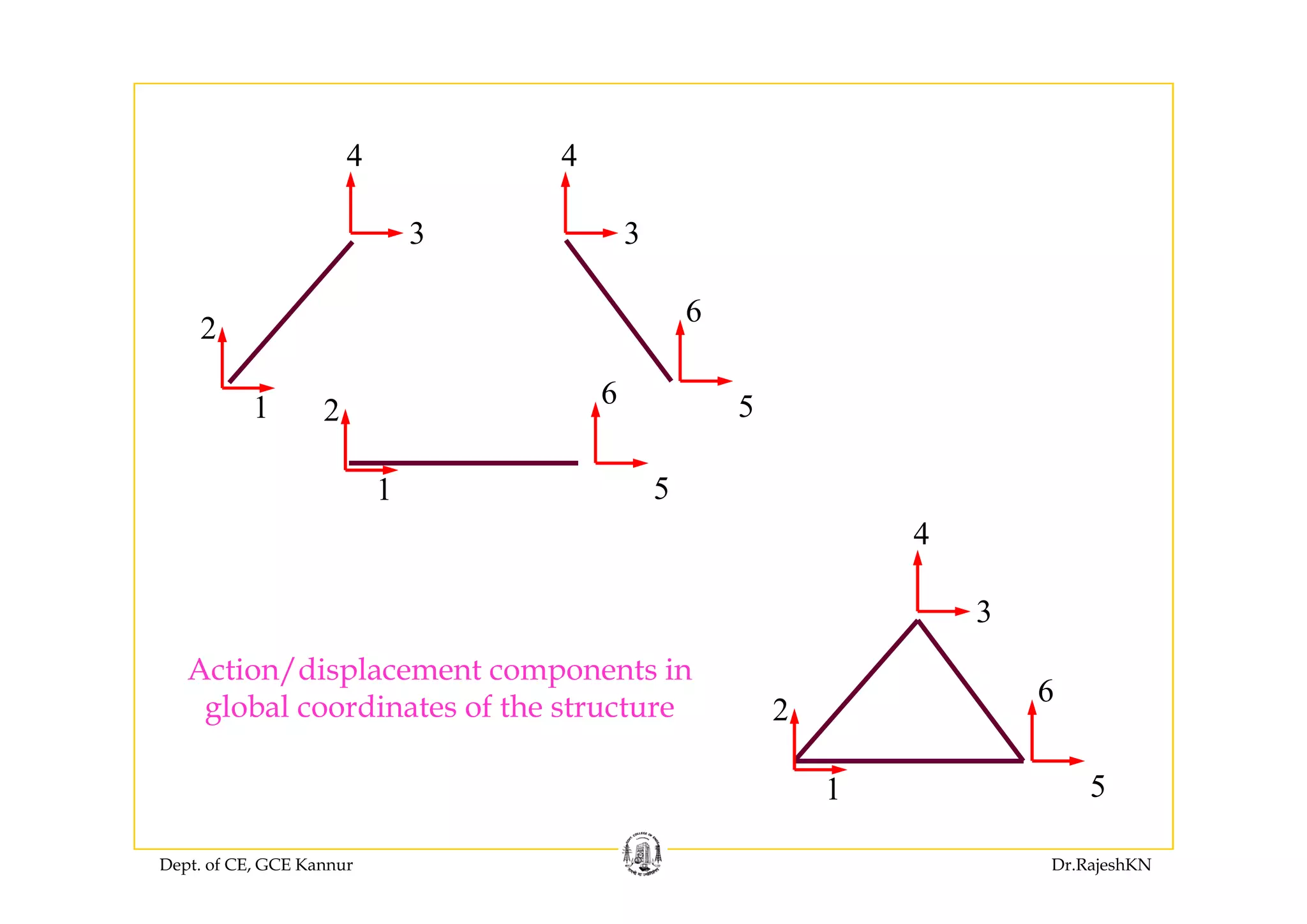 4 4
3
4
3
4
2
6
1 56
2
51
4
3
Action/displacement components in
2
5
6
Action/displacement components in
global coordinates of the structure
Dept. of CE, GCE Kannur Dr.RajeshKN
1 5
 
