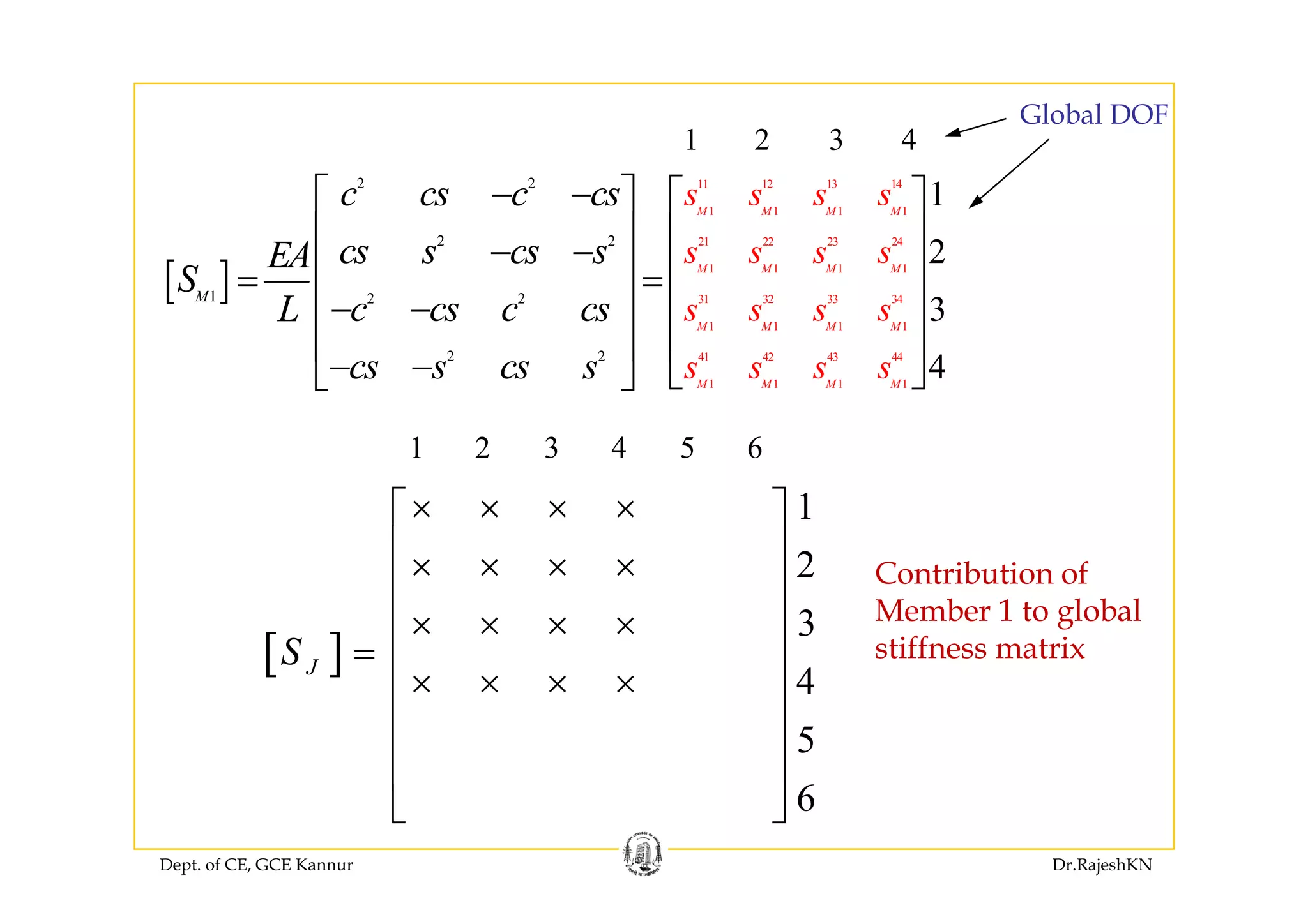 1 2 3 4
Global DOF
11 12 13 14
1 1 1 1
21 22 23 24
2 2
2 2
1
2
M M M M
s s s s
s s s s
c cs c cs
cs s cs sEA
− −⎡ ⎤ ⎡ ⎤
⎢ ⎥ ⎢ ⎥− −
⎢ ⎥ ⎢ ⎥
1 2 3 4
[ ] 1 1 1 1
31 32 33 34
1 1 1 1
41 42 43 44
1 2 2
2 2
2
3
4
M M M M
M M M M
M
s s s s
s s s s
cs s cs sEA
S
c cs c csL
− −
⎢ ⎥ ⎢ ⎥= =
− −⎢ ⎥ ⎢ ⎥
⎢ ⎥ ⎢ ⎥
⎣ ⎦⎣ ⎦
41 42 43 44
1 1 1 1
2 2
4M M M M
s s s scs s cs s
⎢ ⎥ ⎢ ⎥− − ⎣ ⎦⎣ ⎦
1 2 3 4 5 6
1
2
× × × ×⎡ ⎤
⎢ ⎥× × × ×
⎢ ⎥ C t ib ti f
[ ]
2
3
4
JS
× × × ×
⎢ ⎥
× × × ×⎢ ⎥
= ⎢ ⎥
Contribution of
Member 1 to global
stiffness matrix[ ]
4
5
J ⎢ ⎥
× × × ×⎢ ⎥
⎢ ⎥
⎢ ⎥
Dept. of CE, GCE Kannur Dr.RajeshKN
6
⎢ ⎥
⎣ ⎦
 