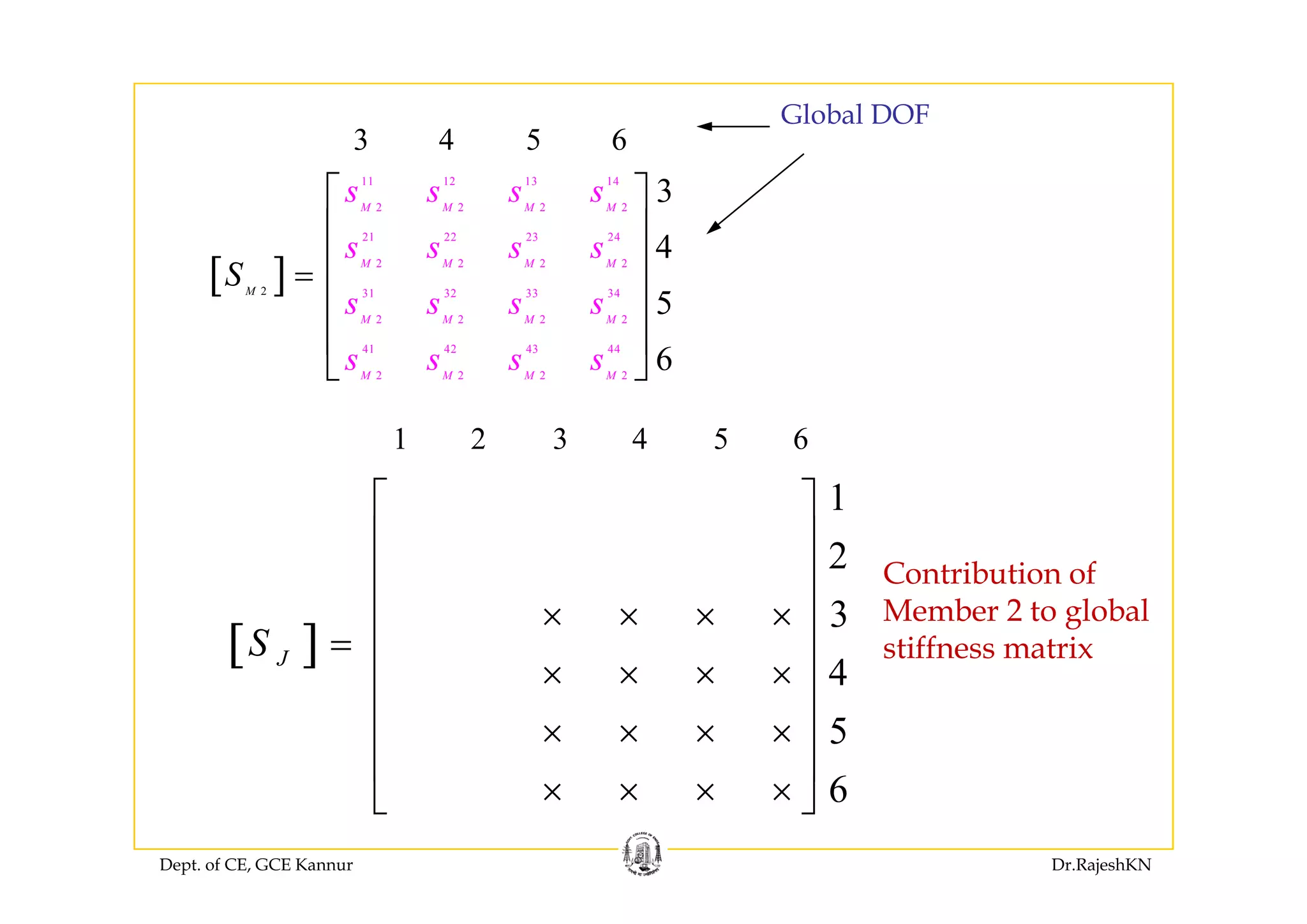 3 4 5 6
Global DOF
11 12 13 14
2 2 2 2
21 22 23 24
3
4
M M M M
s s s s
s s s s
⎡ ⎤
⎢ ⎥
⎢ ⎥
3 4 5 6
[ ] 2 2
2
2 2
31 32 33 34
2 2 2 2
41 42 43 44
4
5
6
M M M M
M M M
M
M
s s s s
s s s s
s s s s
S = ⎢ ⎥
⎢ ⎥
⎢ ⎥
⎣ ⎦2 2 2 2
6M M M M
s s s s⎣ ⎦
1 2 3 4 5 6
1
2
⎡ ⎤
⎢ ⎥
⎢ ⎥ C t ib ti f
[ ]
2
3
4
JS
⎢ ⎥
× × × ×⎢ ⎥
= ⎢ ⎥
× × × ×⎢ ⎥
Contribution of
Member 2 to global
stiffness matrix
4
5
6
× × × ×⎢ ⎥
⎢ ⎥× × × ×
⎢ ⎥
⎣ ⎦
Dept. of CE, GCE Kannur Dr.RajeshKN
6
⎢ ⎥
× × × ×⎣ ⎦
 