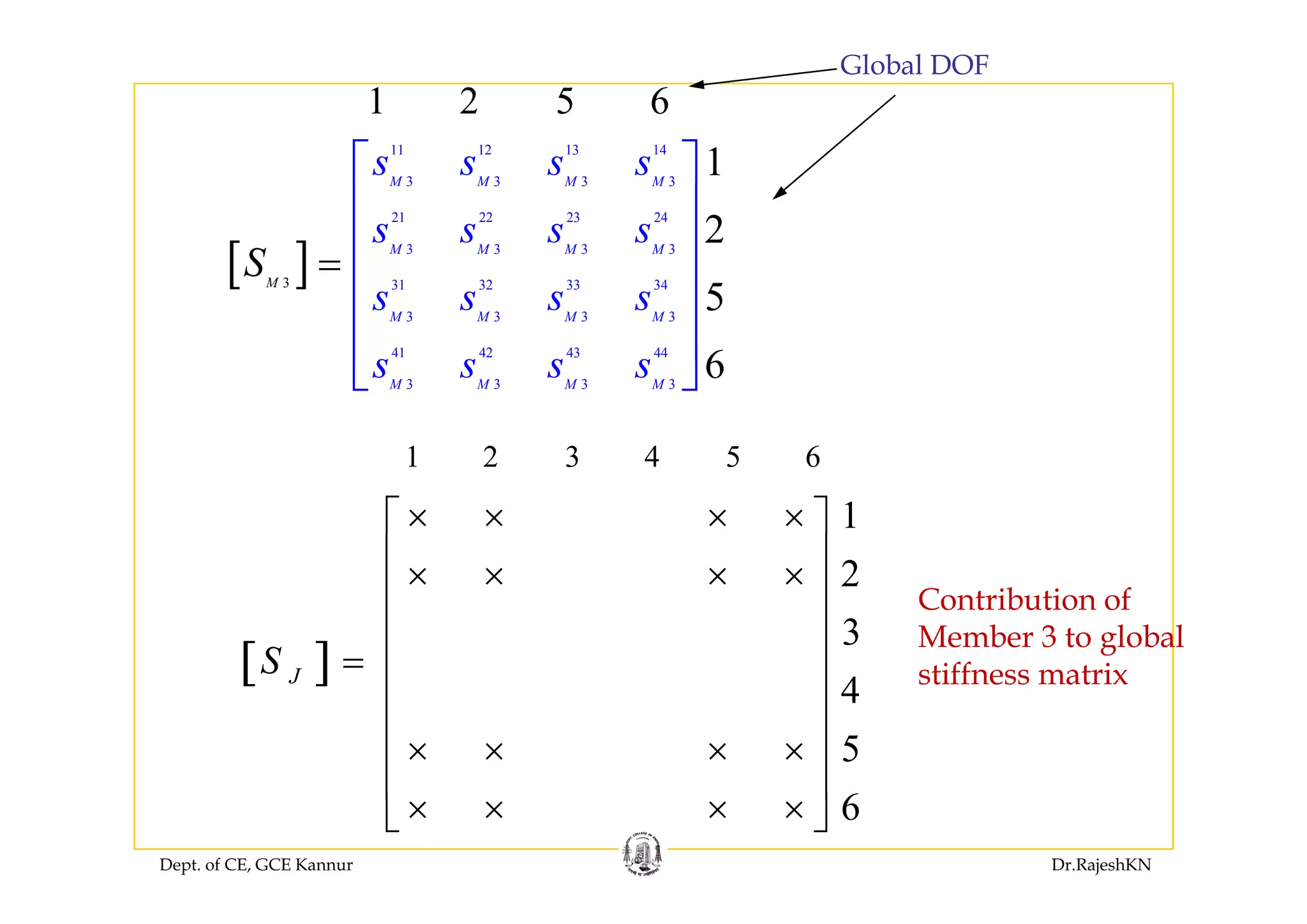 11 12 13 14
1⎡ ⎤
1 2 5 6
Global DOF
[ ]
11 12 13 14
3 3 3 3
21 22 23 24
3 3 3 3
1
2
M M M M
M M M M
s s s s
s s s s
S
⎡ ⎤
⎢ ⎥
⎢ ⎥[ ] 3 3
3
3 3
31 32 33 34
3 3 3 3
41 42 43 44
5
6
M M M M
M M M
M
M
s s s s
S = ⎢ ⎥
⎢ ⎥
⎢ ⎥
⎣ ⎦
41 42 43 44
3 3 3 3
6M M M M
s s s s
⎢ ⎥
⎣ ⎦
1 2 3 4 5 6
1
2
× × × ×⎡ ⎤
⎢ ⎥
1 2 3 4 5 6
[ ]
2
3
JS
⎢ ⎥× × × ×
⎢ ⎥
⎢ ⎥
= ⎢ ⎥
Contribution of
Member 3 to global
stiffness matrix[ ]
4
5
JS ⎢ ⎥
⎢ ⎥
⎢ ⎥× × × ×
⎢ ⎥
stiffness matrix
Dept. of CE, GCE Kannur Dr.RajeshKN
6
⎢ ⎥
× × × ×⎣ ⎦
 