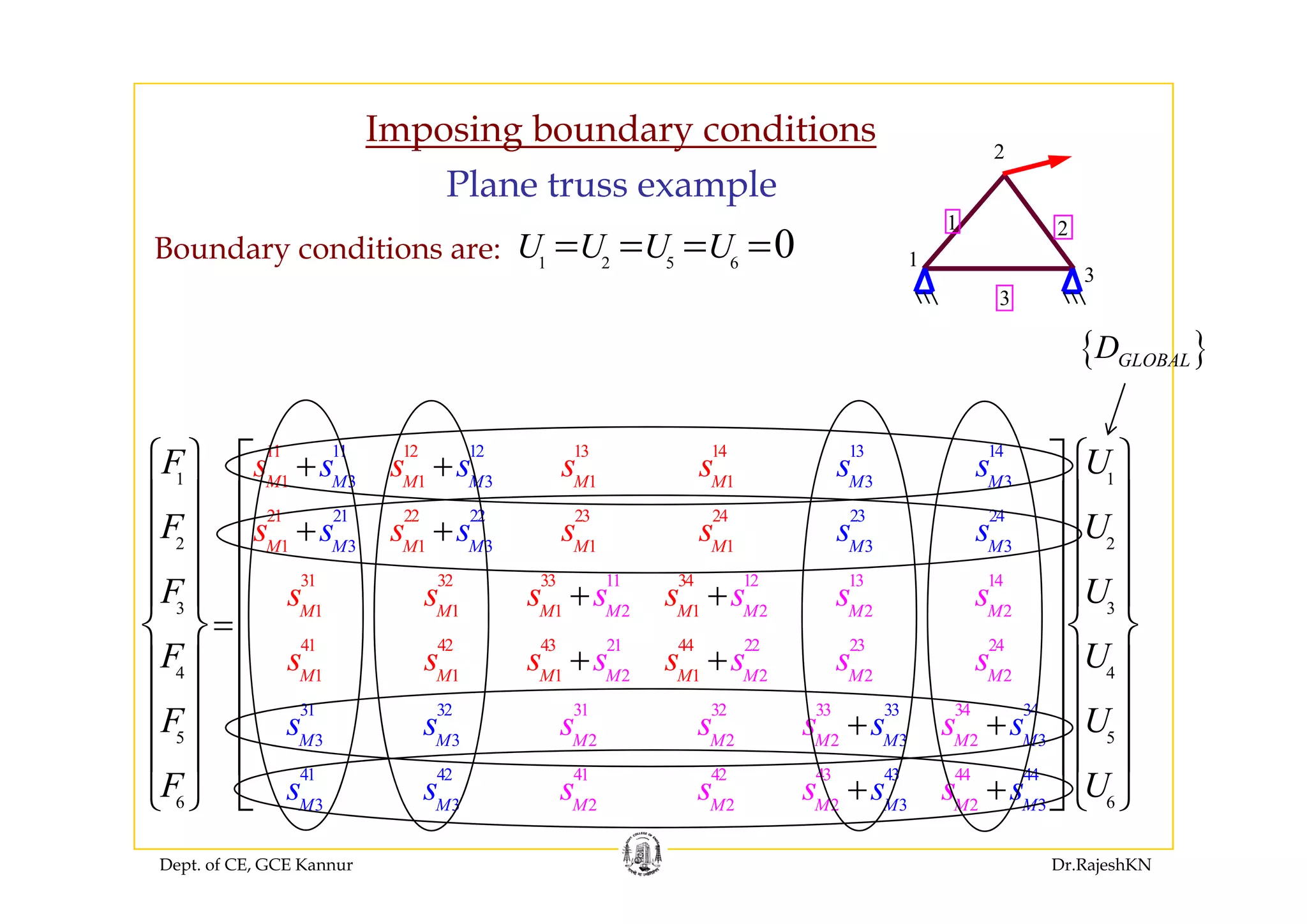 Imposing boundary conditions 2
p g y
Plane truss example
21
1
2
0U U U U= = = =Boundary conditions are:
3
3
11 2 5 6
0U U U UBoundary conditions are:
{ }GLOBALD
11 12 13 1411 12 13 14
s s s ssF s s s+ +⎧ ⎫ U⎧ ⎫⎡ ⎤
{ }GLOBALD
3 3 3 31 1 1 1
2 21 221 22 23 24
1 1 1 1
23 24
1
2 3 3 3 3
M MM M M M
M M M M
M M
M M M M
s s s s
s s s s
sF
F
s s s
s s s s
+ +
+ +
⎧ ⎫
⎪ ⎪
⎪ ⎪
⎪ ⎪
1
2
U
U
⎧ ⎫⎡ ⎤
⎪ ⎪⎢ ⎥
⎪ ⎪⎢ ⎥
⎪ ⎪⎢ ⎥11 12 13 14
2 2 2 2
21 22 23 24
2
31 32 33 34
1 1 1 1
41 42 43 44
1
3
1 1 1 24 2 2
M M M M M M M
M M M
M
M M M M M
s s s s
s s s
s s s s
s s s s
F
F s
+ +
=
+ +
⎪ ⎪
⎨ ⎬
⎪ ⎪ 4
3
U
U
⎪ ⎪⎢ ⎥
⎨ ⎬⎢ ⎥
⎪ ⎪⎢ ⎥21 1 1 1 24
5
2 2M M MM M M M M
F
F
s
⎪ ⎪
⎪ ⎪
⎪ ⎪
⎩ ⎭
31 32 33 34
2 2 2 2
41 42 43 44
31 32 33 34
3 3 3 3
41 42 43 44
4
5M M M MM M M M
s ss s s s s U
U
+ +
⎪ ⎪⎢ ⎥
⎪ ⎪⎢ ⎥
⎪ ⎪⎢ ⎥
⎣ ⎦⎩ ⎭
Dept. of CE, GCE Kannur Dr.RajeshKN
6
F⎩ ⎭
41 42 43 44
2 2 2 2
41 42 43 44
3 3 3 3 6M MM M M MM M
ss s s s ss s U+ +⎣ ⎦⎩ ⎭
 