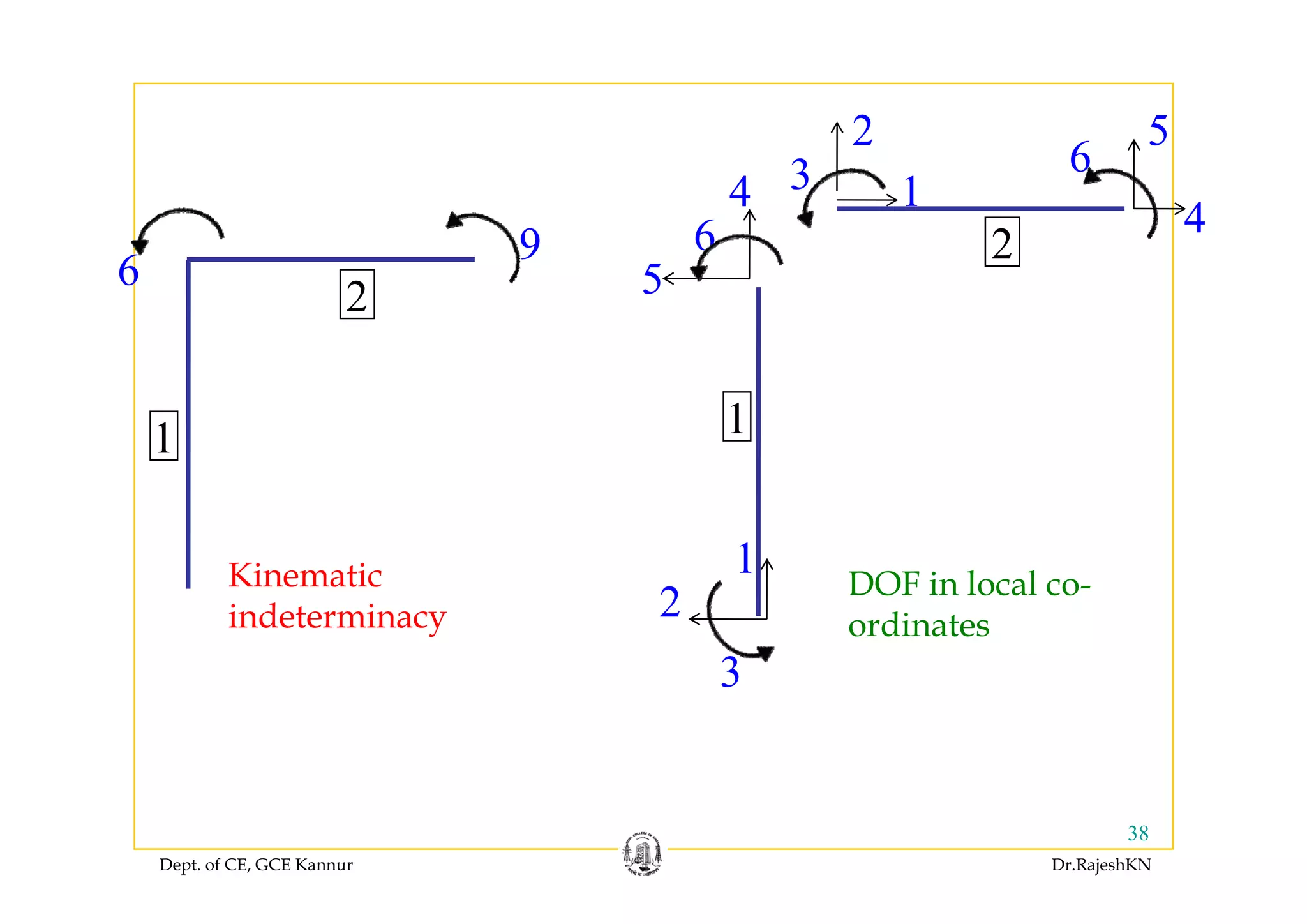 2 5
6
9 2
1
4
3 6
4
6
2
6
9 2
5
1 1
Ki ti 1Kinematic
indeterminacy
DOF in local co-
ordinates
1
2
33
Dept. of CE, GCE Kannur Dr.RajeshKN
38
 