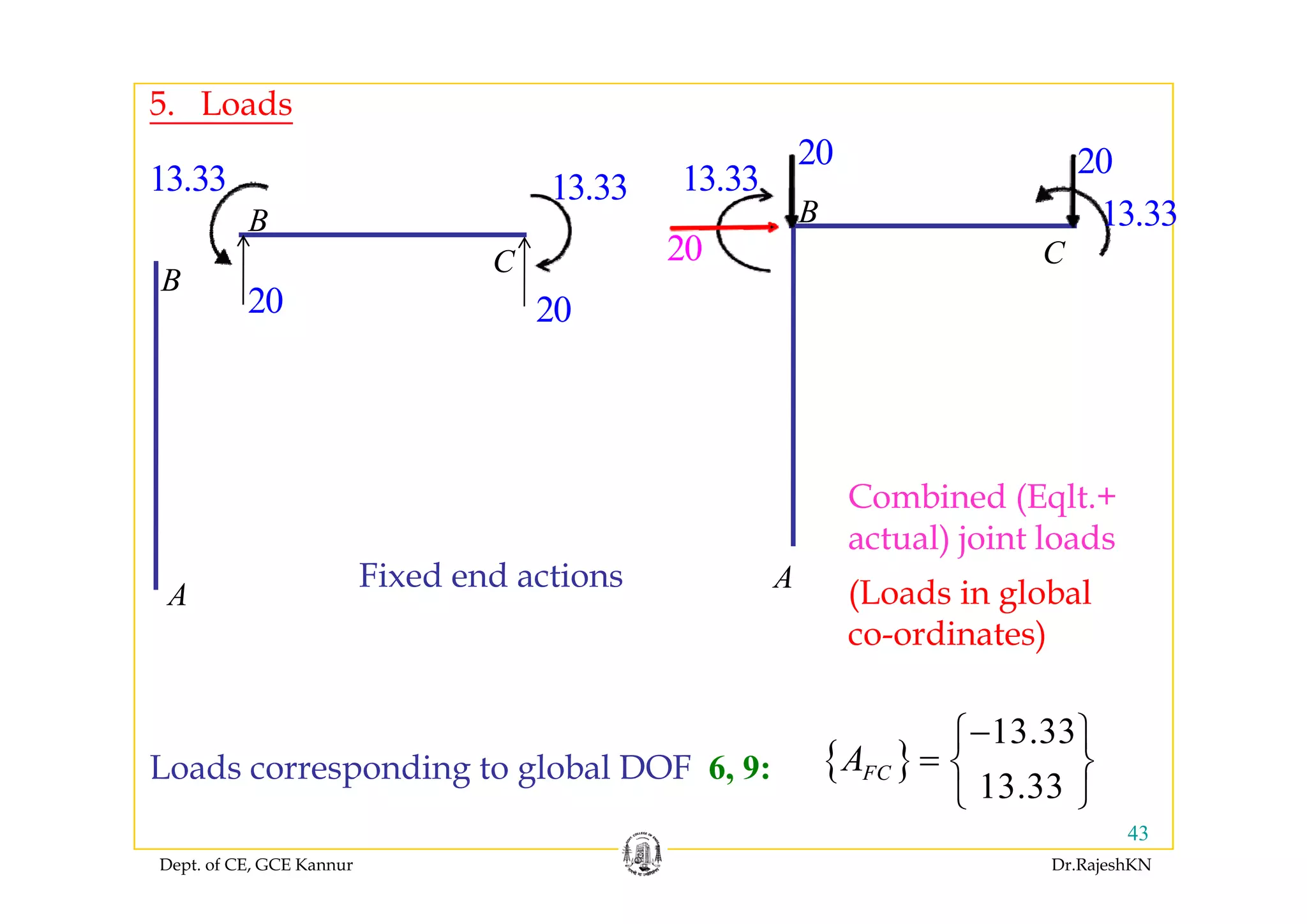 5. Loads
20
13.33 13.33
B
C
20
13.33 20
13.33B
C20
B
20 20
C C20
Fi d d ti A
Combined (Eqlt.+
actual) joint loads
A
Fixed end actions A (Loads in global
co-ordinates)
{ }
13.33
13 33FCA
−⎧ ⎫
= ⎨ ⎬
⎩ ⎭
Loads corresponding to global DOF 6, 9:
Dept. of CE, GCE Kannur Dr.RajeshKN
43
{ }
13.33FC ⎨ ⎬
⎩ ⎭
Loads corresponding to global DOF 6, 9:
 
