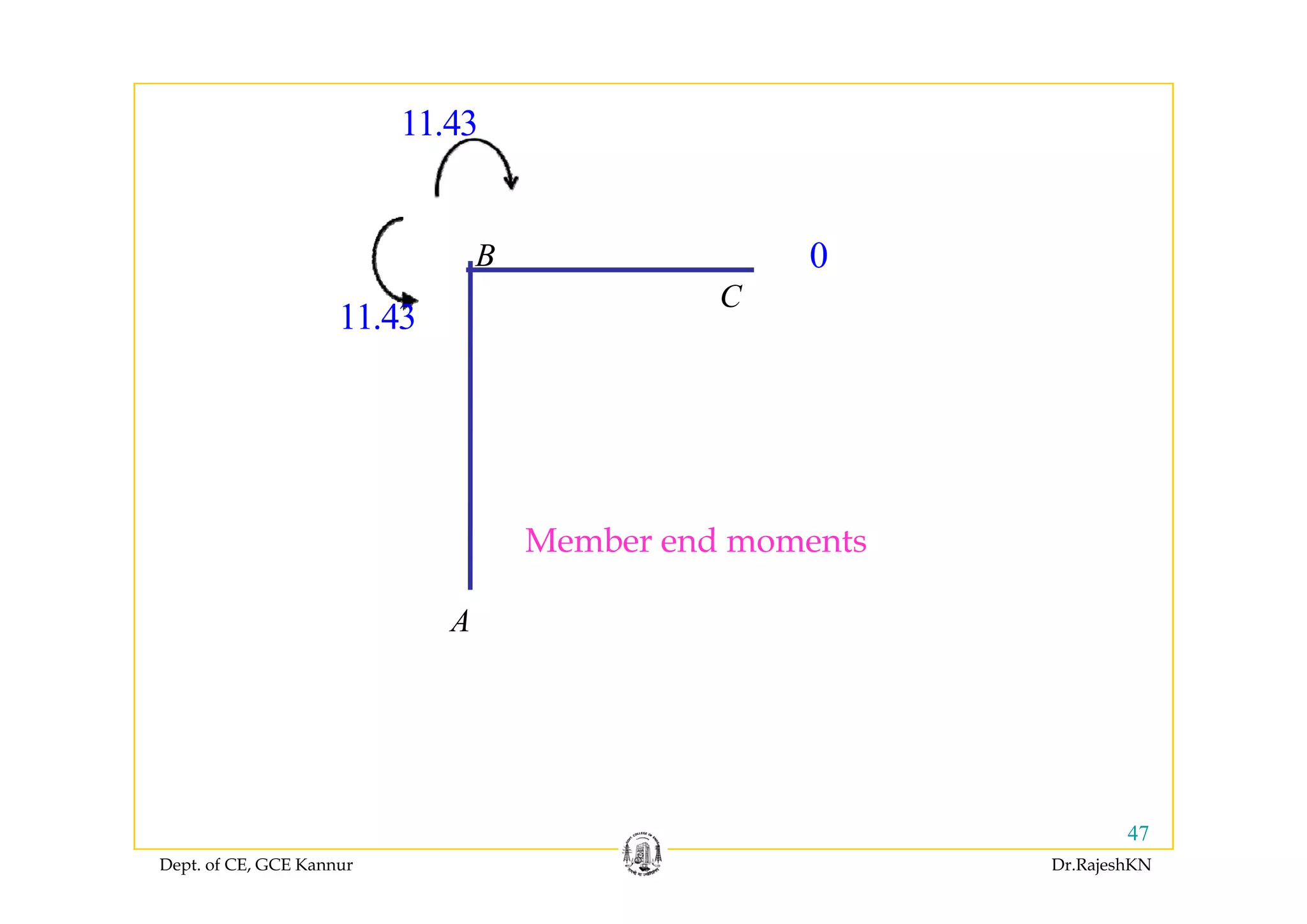 11.43
0B 0B
C
11.43
Member end moments
A
Dept. of CE, GCE Kannur Dr.RajeshKN
47
 