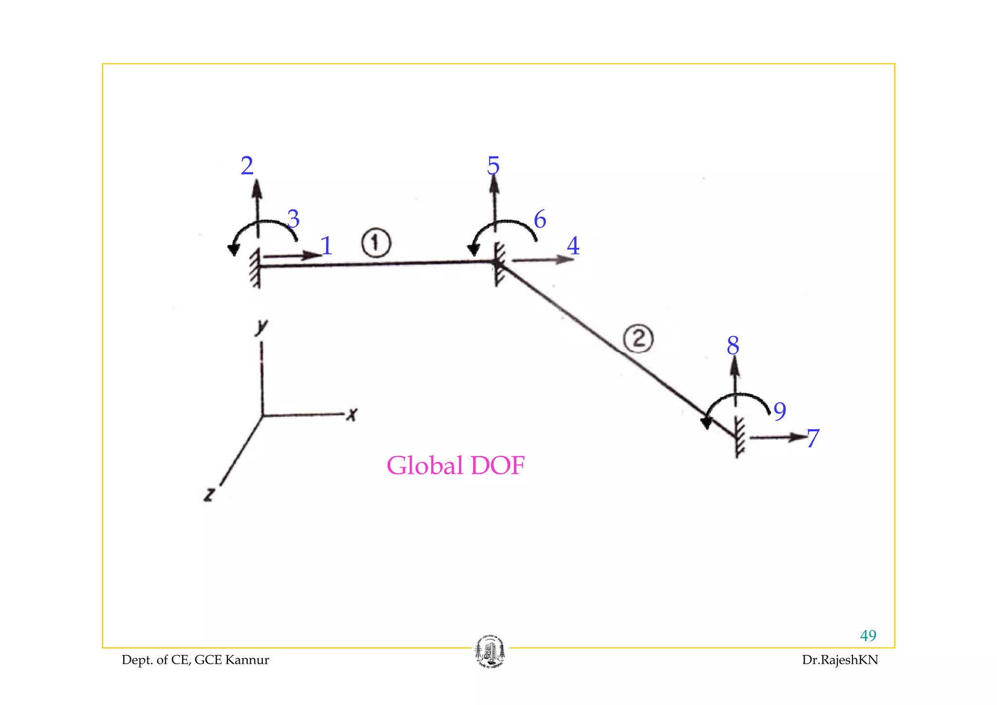 2 5
1
3
4
6
8
7
9
8
Global DOF
7
Dept. of CE, GCE Kannur Dr.RajeshKN
49
 