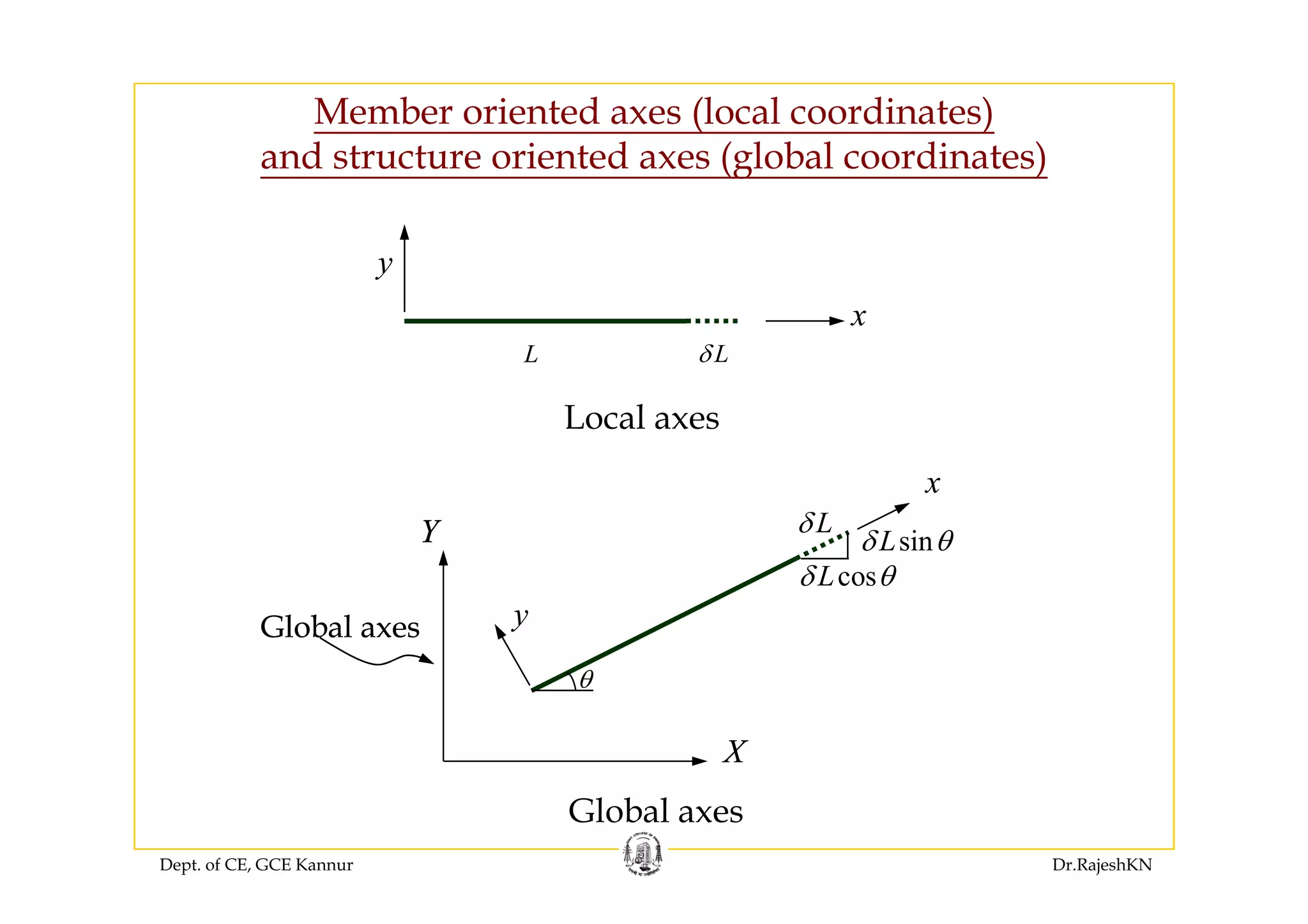 Member oriented axes (local coordinates)
d t t i t d ( l b l di t )and structure oriented axes (global coordinates)
Lδ
x
y
L
Local axes
LδL
Lδ
sinLδ θ
Lδ θ
x
YYYY
cosLδ θ
θ
Global axes yGlobal axesGlobal axes
θ
XXXX
Dept. of CE, GCE Kannur Dr.RajeshKN
Global axes
 
