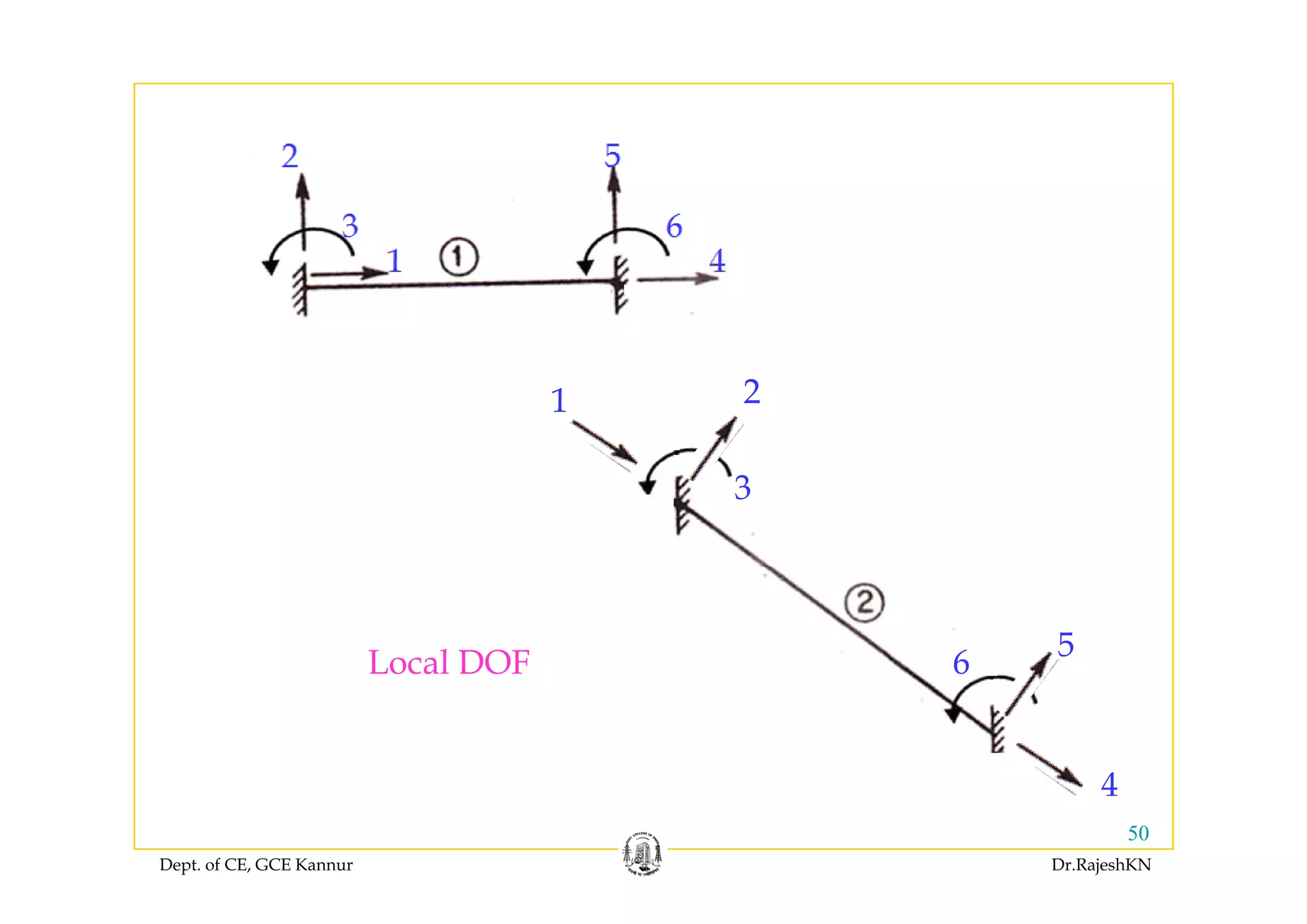 21
3
5
6Local DOF
4
6Local DOF
Dept. of CE, GCE Kannur Dr.RajeshKN
50
4
 