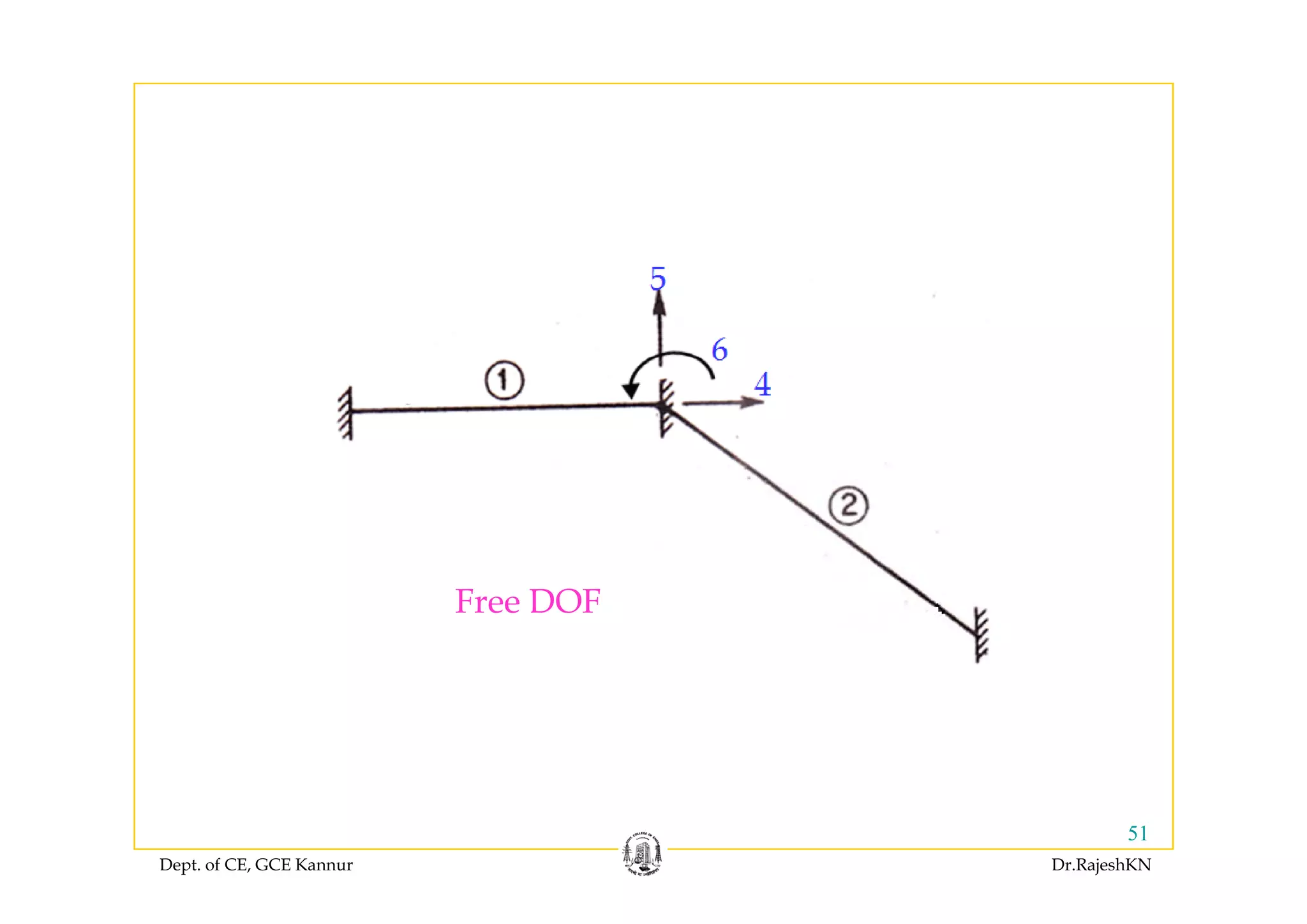 Free DOF
Dept. of CE, GCE Kannur Dr.RajeshKN
51
 