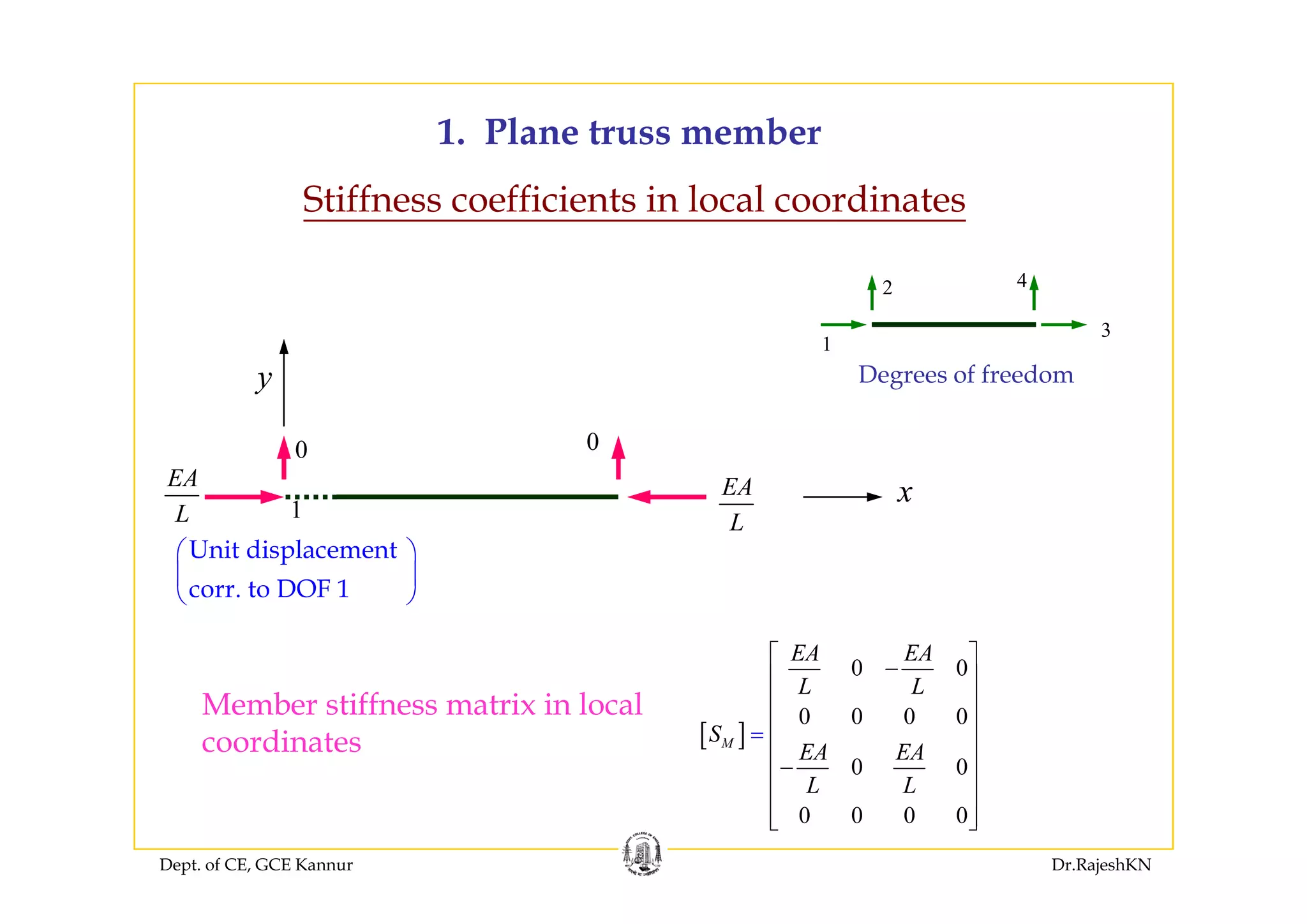 1. Plane truss member
Stiffness coefficients in local coordinates
1
3
2 4
y
0 0
Degrees of freedom
1
⎛ ⎞
⎜ ⎟
Unit displacement
xEA
L
EA
L
⎜ ⎟
⎝ ⎠corr. to DOF 1
0 0
EA EA⎡ ⎤
−⎢ ⎥
[ ]
0 0
0 0 0 0
0 0
M
L L
S
EA EA
⎢ ⎥
⎢ ⎥
⎢ ⎥
⎢ ⎥
−⎢ ⎥
=
Member stiffness matrix in local
coordinates
Dept. of CE, GCE Kannur Dr.RajeshKN
0 0 0 0
L L
⎢ ⎥
⎢
⎢⎣ ⎦
⎥
⎥
 