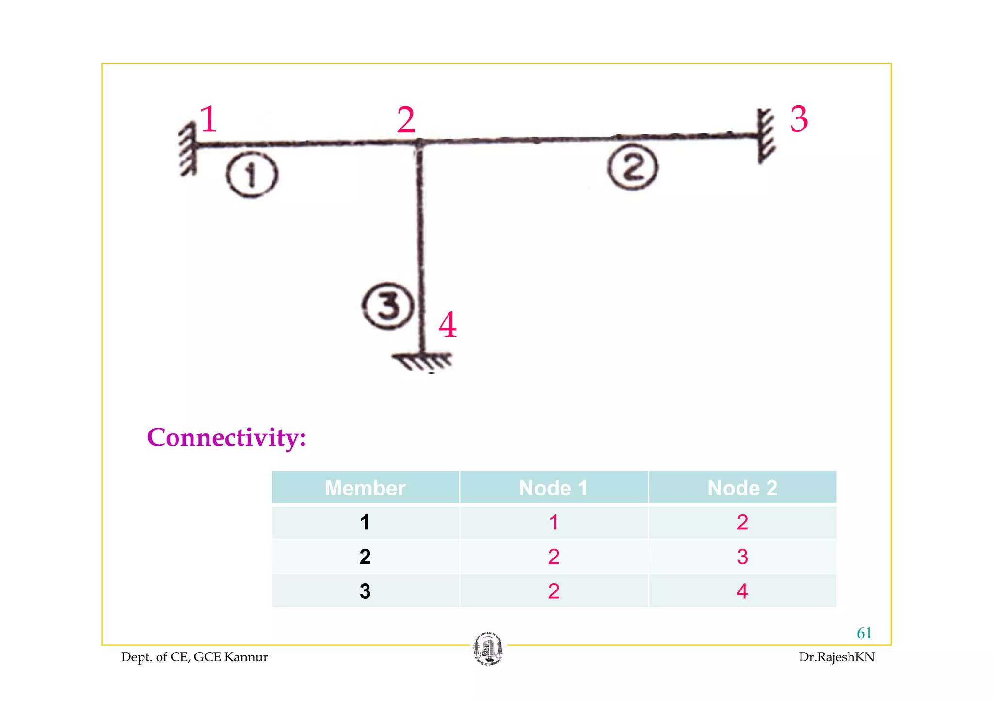 1 2 31 2 3
4
C ti itConnectivity:
Member Node 1 Node 2
1 1 2
2 2 3
3 2 4
Dept. of CE, GCE Kannur Dr.RajeshKN
61
3 2 4
 