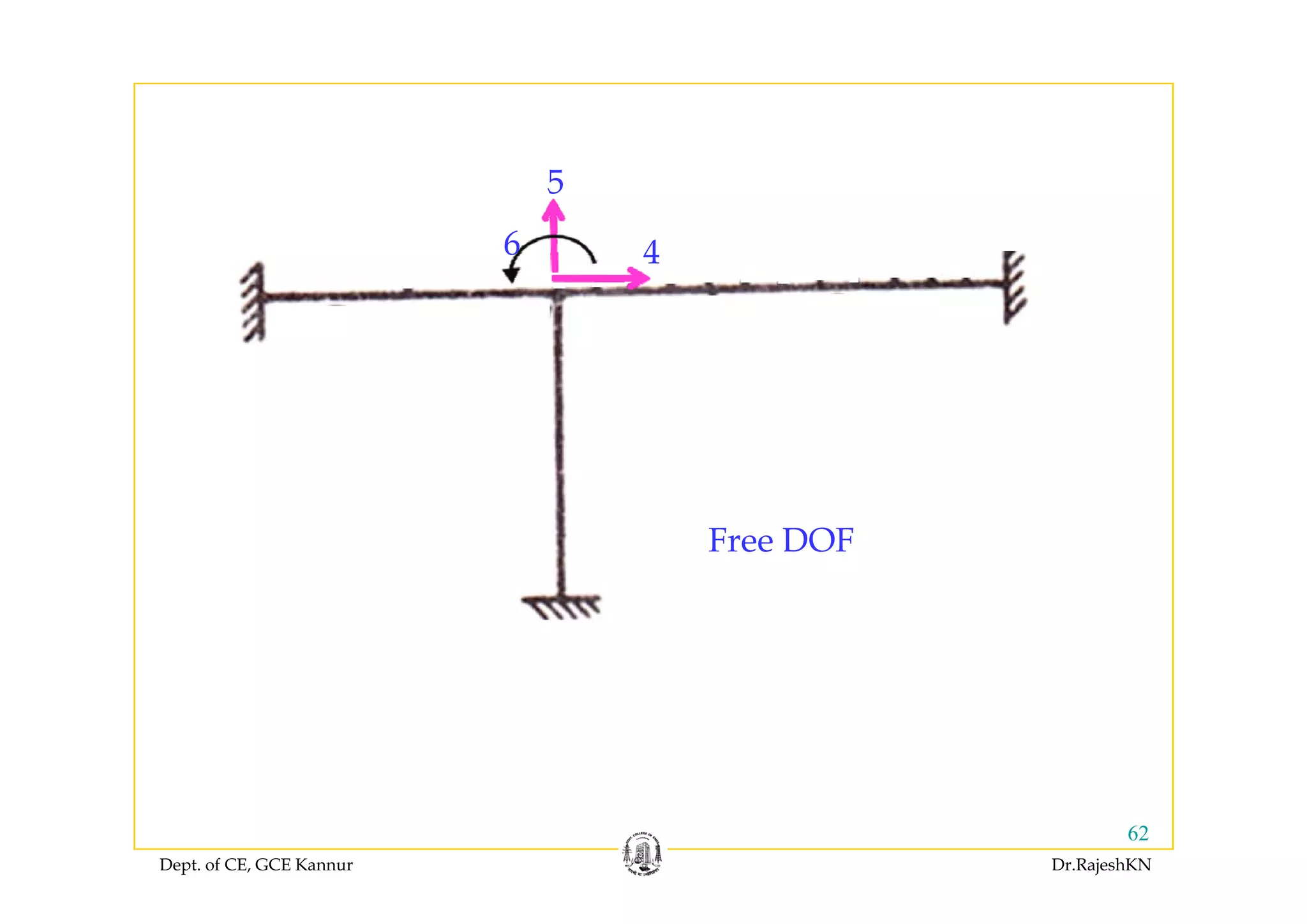 46
5
46
Free DOF
Dept. of CE, GCE Kannur Dr.RajeshKN
62
 