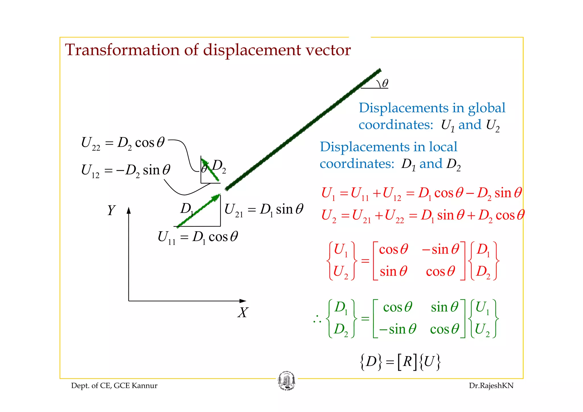Transformation of displacement vector
θ
Displacements in global
22 2 cosU D θ=
p g
coordinates: U1 and U2
Displacements in local
di D d D2D
DY iU D θ
12 2 sinU D θ= − θ
1 11 12 1 2cos sinU U U D Dθ θ= + = −
coordinates: D1 and D2
1DY
11 1 cosU D θ=
21 1 sinU D θ=
2 21 22 1 2sin cosU U U D Dθ θ= + = +
1 1cos sinU Dθ θ−⎧ ⎫ ⎧ ⎫⎡ ⎤
⎧ ⎫ ⎧ ⎫⎡ ⎤
1 1
2 2
cos sin
sin cos
U D
U D
θ θ
θ θ
⎧ ⎫ ⎧ ⎫⎡ ⎤
=⎨ ⎬ ⎨ ⎬⎢ ⎥
⎣ ⎦⎩ ⎭ ⎩ ⎭
X 1 1
2 2
cos sin
sin cos
D U
D U
θ θ
θ θ
⎧ ⎫ ⎧ ⎫⎡ ⎤
∴ =⎨ ⎬ ⎨ ⎬⎢ ⎥−⎣ ⎦⎩ ⎭ ⎩ ⎭
Dept. of CE, GCE Kannur Dr.RajeshKN
{ } [ ]{ }D R U=
 