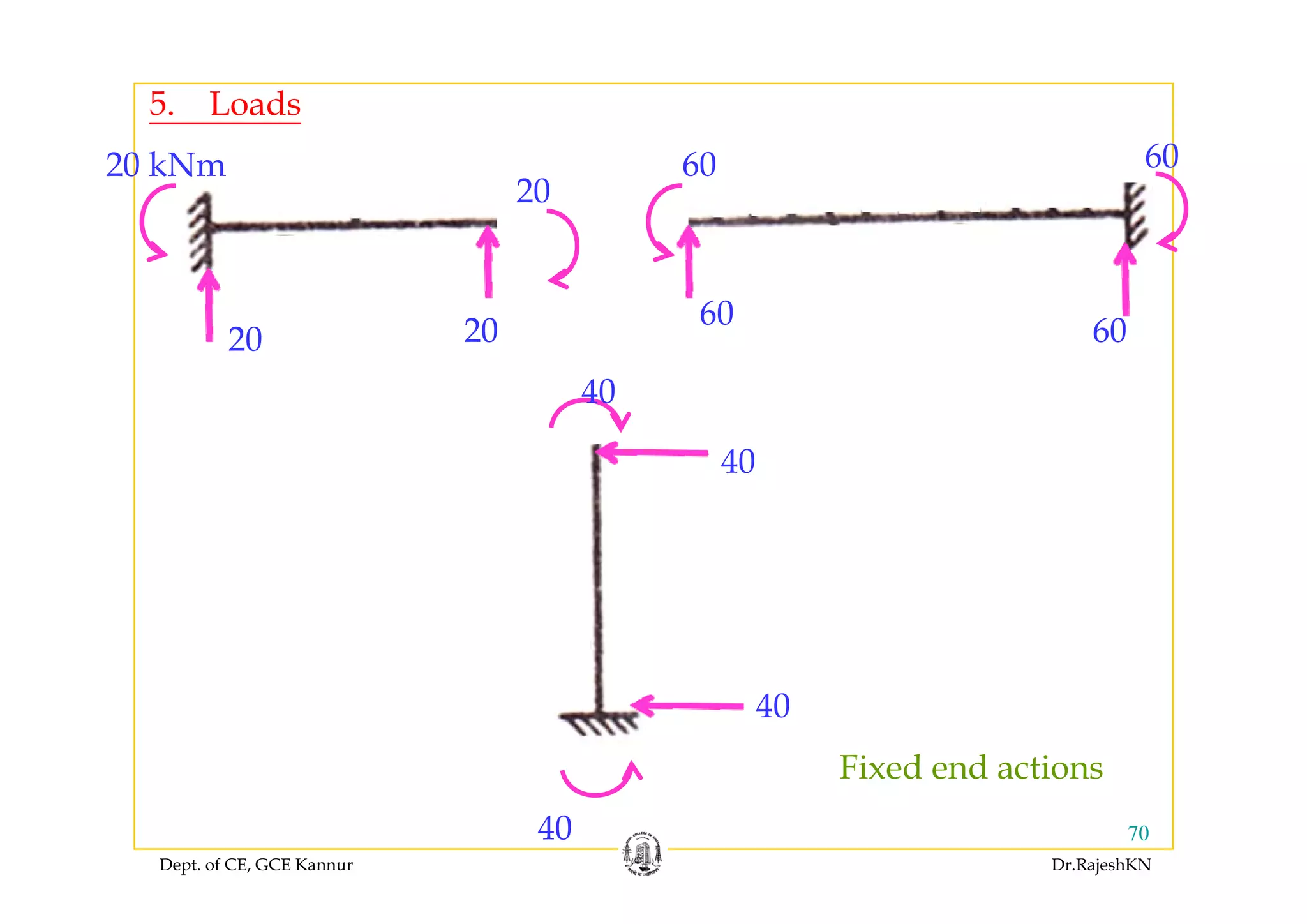 60
5. Loads
20
20 kNm 60 60
2020
60
60
40
4040
40
Fixed end actions
Dept. of CE, GCE Kannur Dr.RajeshKN
7040
Fixed end actions
 