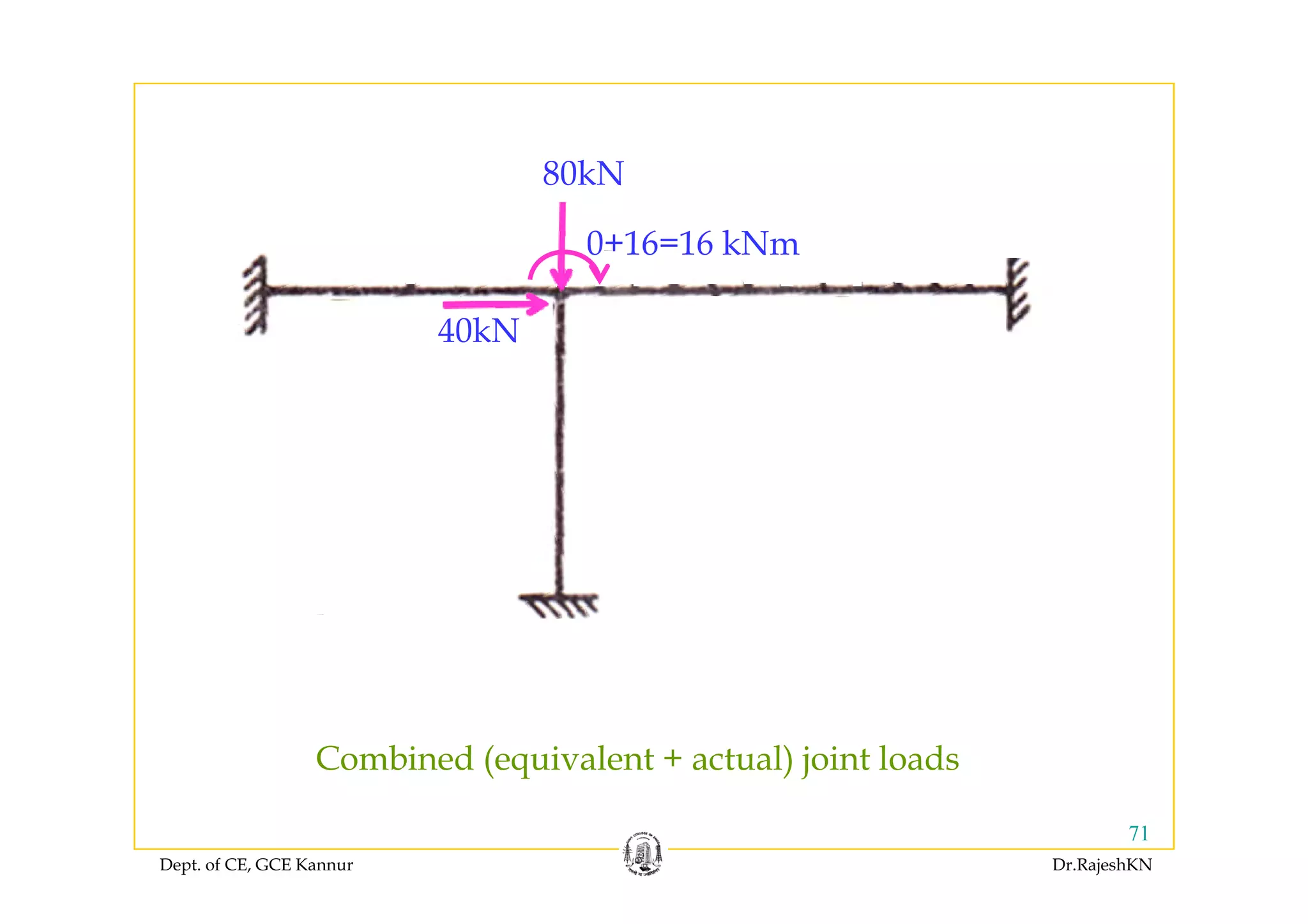 80kN
0+16=16 kNm0 16 16 kNm
40kN
Combined (equivalent + actual) joint loads
Dept. of CE, GCE Kannur Dr.RajeshKN
71
( q ) j
 