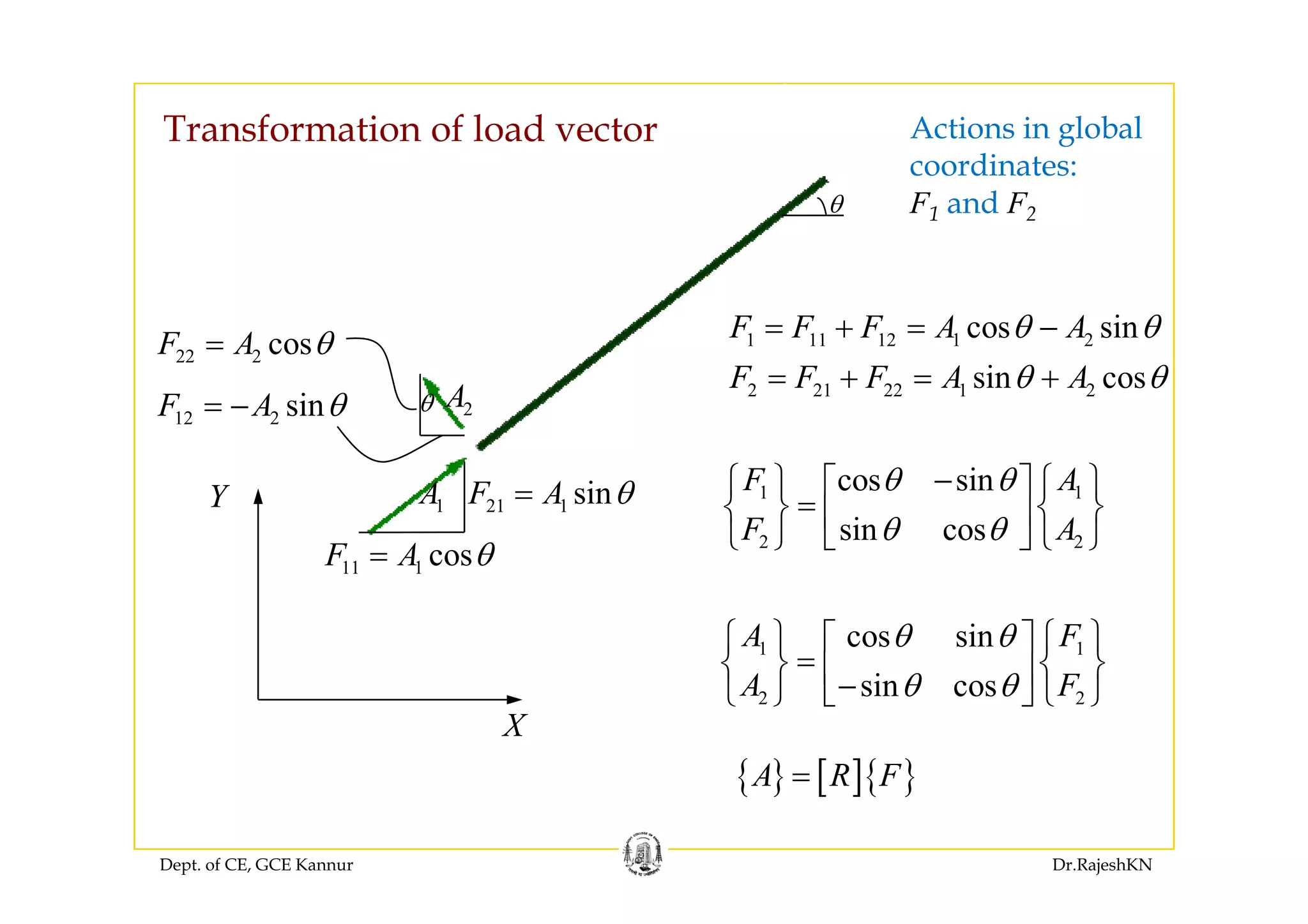 Transformation of load vector Actions in global
θ
coordinates:
F1 and F2
22 2 cosF A θ= 1 11 12 1 2cos sinF F F A Aθ θ= + = −
22 2
12 2 sinF A θ= − θ 2A 2 21 22 1 2sin cosF F F A Aθ θ= + = +
Y
11 1 cosF A θ=
21 1 sinF A θ=1A 1 1
2 2
cos sin
sin cos
F A
F A
θ θ
θ θ
−⎧ ⎫ ⎧ ⎫⎡ ⎤
=⎨ ⎬ ⎨ ⎬⎢ ⎥
⎣ ⎦⎩ ⎭ ⎩ ⎭
11 1
1 1cos sinA Fθ θ⎧ ⎫ ⎧ ⎫⎡ ⎤
=⎨ ⎬ ⎨ ⎬⎢ ⎥
X
2 2sin cosA Fθ θ
⎨ ⎬ ⎨ ⎬⎢ ⎥−⎩ ⎭ ⎣ ⎦ ⎩ ⎭
{ } [ ]{ }A R F=
Dept. of CE, GCE Kannur Dr.RajeshKN
{ } [ ]{ }A R F=
 