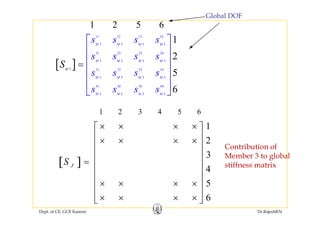 11 12 13 14
1⎡ ⎤
1 2 5 6
Global DOF
[ ]
11 12 13 14
3 3 3 3
21 22 23 24
3 3 3 3
1
2
M M M M
M M M M
s s s s
s s s s
S
⎡ ⎤
⎢ ⎥
⎢ ⎥[ ] 3 3
3
3 3
31 32 33 34
3 3 3 3
41 42 43 44
5
6
M M M M
M M M
M
M
s s s s
S = ⎢ ⎥
⎢ ⎥
⎢ ⎥
⎣ ⎦
41 42 43 44
3 3 3 3
6M M M M
s s s s
⎢ ⎥
⎣ ⎦
1 2 3 4 5 6
1
2
× × × ×⎡ ⎤
⎢ ⎥
1 2 3 4 5 6
[ ]
2
3
JS
⎢ ⎥× × × ×
⎢ ⎥
⎢ ⎥
= ⎢ ⎥
Contribution of
Member 3 to global
stiffness matrix[ ]
4
5
JS ⎢ ⎥
⎢ ⎥
⎢ ⎥× × × ×
⎢ ⎥
stiffness matrix
Dept. of CE, GCE Kannur Dr.RajeshKN
6
⎢ ⎥
× × × ×⎣ ⎦
 