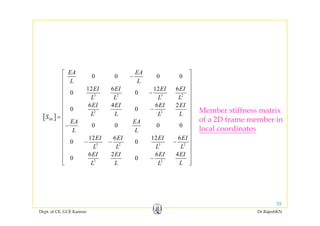 0 0 0 0
12 6 12 6
EA EA
L L
EI EI EI EI
⎡ ⎤
−⎢ ⎥
⎢ ⎥
⎢ ⎥
3 2 3 2
2 2
12 6 12 6
0 0
6 4 6 2
0 0
EI EI EI EI
L L L L
EI EI EI EI
L L L L
⎢ ⎥
⎢ ⎥−
⎢ ⎥
⎢ ⎥
⎢ ⎥−
⎢ ⎥
Member stiffness matrix
[ ]
0 0 0 0
12 6 12 6
Mi
L L L LS
EA EA
L L
EI EI EI EI
⎢ ⎥=
⎢ ⎥
−⎢ ⎥
⎢ ⎥
⎢ ⎥
of a 2D frame member in
local coordinates
3 2 3 2
2 2
12 6 12 6
0 0
6 2 6 4
0 0
EI EI EI EI
L L L L
EI EI EI EI
L L L L
⎢ ⎥− − −⎢ ⎥
⎢ ⎥
⎢ ⎥−
⎢ ⎥⎣ ⎦L L L L⎢ ⎥⎣ ⎦
Dept. of CE, GCE Kannur Dr.RajeshKN
39
 