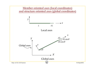 Member oriented axes (local coordinates)
d t t i t d ( l b l di t )and structure oriented axes (global coordinates)
Lδ
x
y
L
Local axes
LδL
Lδ
sinLδ θ
Lδ θ
x
YYYY
cosLδ θ
θ
Global axes yGlobal axesGlobal axes
θ
XXXX
Dept. of CE, GCE Kannur Dr.RajeshKN
Global axes
 