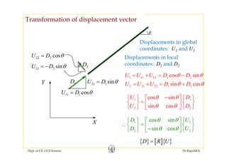 Transformation of displacement vector
θ
Displacements in global
22 2 cosU D θ=
p g
coordinates: U1 and U2
Displacements in local
di D d D2D
DY iU D θ
12 2 sinU D θ= − θ
1 11 12 1 2cos sinU U U D Dθ θ= + = −
coordinates: D1 and D2
1DY
11 1 cosU D θ=
21 1 sinU D θ=
2 21 22 1 2sin cosU U U D Dθ θ= + = +
1 1cos sinU Dθ θ−⎧ ⎫ ⎧ ⎫⎡ ⎤
⎧ ⎫ ⎧ ⎫⎡ ⎤
1 1
2 2
cos sin
sin cos
U D
U D
θ θ
θ θ
⎧ ⎫ ⎧ ⎫⎡ ⎤
=⎨ ⎬ ⎨ ⎬⎢ ⎥
⎣ ⎦⎩ ⎭ ⎩ ⎭
X 1 1
2 2
cos sin
sin cos
D U
D U
θ θ
θ θ
⎧ ⎫ ⎧ ⎫⎡ ⎤
∴ =⎨ ⎬ ⎨ ⎬⎢ ⎥−⎣ ⎦⎩ ⎭ ⎩ ⎭
Dept. of CE, GCE Kannur Dr.RajeshKN
{ } [ ]{ }D R U=
 