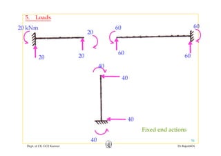 60
5. Loads
20
20 kNm 60 60
2020
60
60
40
4040
40
Fixed end actions
Dept. of CE, GCE Kannur Dr.RajeshKN
7040
Fixed end actions
 