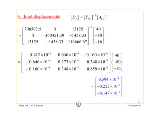 [ ] [ ] { }
1
D S A
−
=6. Joint displacements
1
706562.5 0 13125 40
−
⎡ ⎤ ⎧ ⎫
⎪ ⎪
[ ] [ ] { }F FF FCD S A=6. Jo t d sp ace e ts
0 360451.39 1458.33 80
13125 1458.33 116666.67 16
⎡ ⎤ ⎧ ⎫
⎪ ⎪⎢ ⎥= − −⎨ ⎬⎢ ⎥
⎪ ⎪− −⎢ ⎥⎣ ⎦ ⎩ ⎭⎢ ⎥⎣ ⎦ ⎩ ⎭
5 9 6
0.142 10 0.646 10 0.160 10 40
− − −
⎡ ⎤× − × − × ⎧ ⎫
⎢ ⎥9 5 7
6 7 5
40
0.646 10 0.277 10 0.348 10 80
160 160 10 0 348 10 0 859 10
− − −
− − −
⎡ ⎤ ⎧ ⎫
⎢ ⎥ ⎪ ⎪
= − × × × −⎨ ⎬⎢ ⎥
⎪ ⎪⎢ ⎥ −× × × ⎩ ⎭⎣ ⎦
160.160 10 0.348 10 0.859 10⎢ ⎥− × × × ⎩ ⎭⎣ ⎦
4
0.594 10−
⎧ ⎫×
⎪ ⎪3
3
0.222 10
0.147 10
−
−
⎪ ⎪
= − ×⎨ ⎬
⎪ ⎪− ×⎩ ⎭
Dept. of CE, GCE Kannur Dr.RajeshKN
73
⎩ ⎭
 
