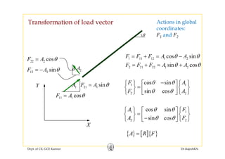 Transformation of load vector Actions in global
θ
coordinates:
F1 and F2
22 2 cosF A θ= 1 11 12 1 2cos sinF F F A Aθ θ= + = −
22 2
12 2 sinF A θ= − θ 2A 2 21 22 1 2sin cosF F F A Aθ θ= + = +
Y
11 1 cosF A θ=
21 1 sinF A θ=1A 1 1
2 2
cos sin
sin cos
F A
F A
θ θ
θ θ
−⎧ ⎫ ⎧ ⎫⎡ ⎤
=⎨ ⎬ ⎨ ⎬⎢ ⎥
⎣ ⎦⎩ ⎭ ⎩ ⎭
11 1
1 1cos sinA Fθ θ⎧ ⎫ ⎧ ⎫⎡ ⎤
=⎨ ⎬ ⎨ ⎬⎢ ⎥
X
2 2sin cosA Fθ θ
⎨ ⎬ ⎨ ⎬⎢ ⎥−⎩ ⎭ ⎣ ⎦ ⎩ ⎭
{ } [ ]{ }A R F=
Dept. of CE, GCE Kannur Dr.RajeshKN
{ } [ ]{ }A R F=
 