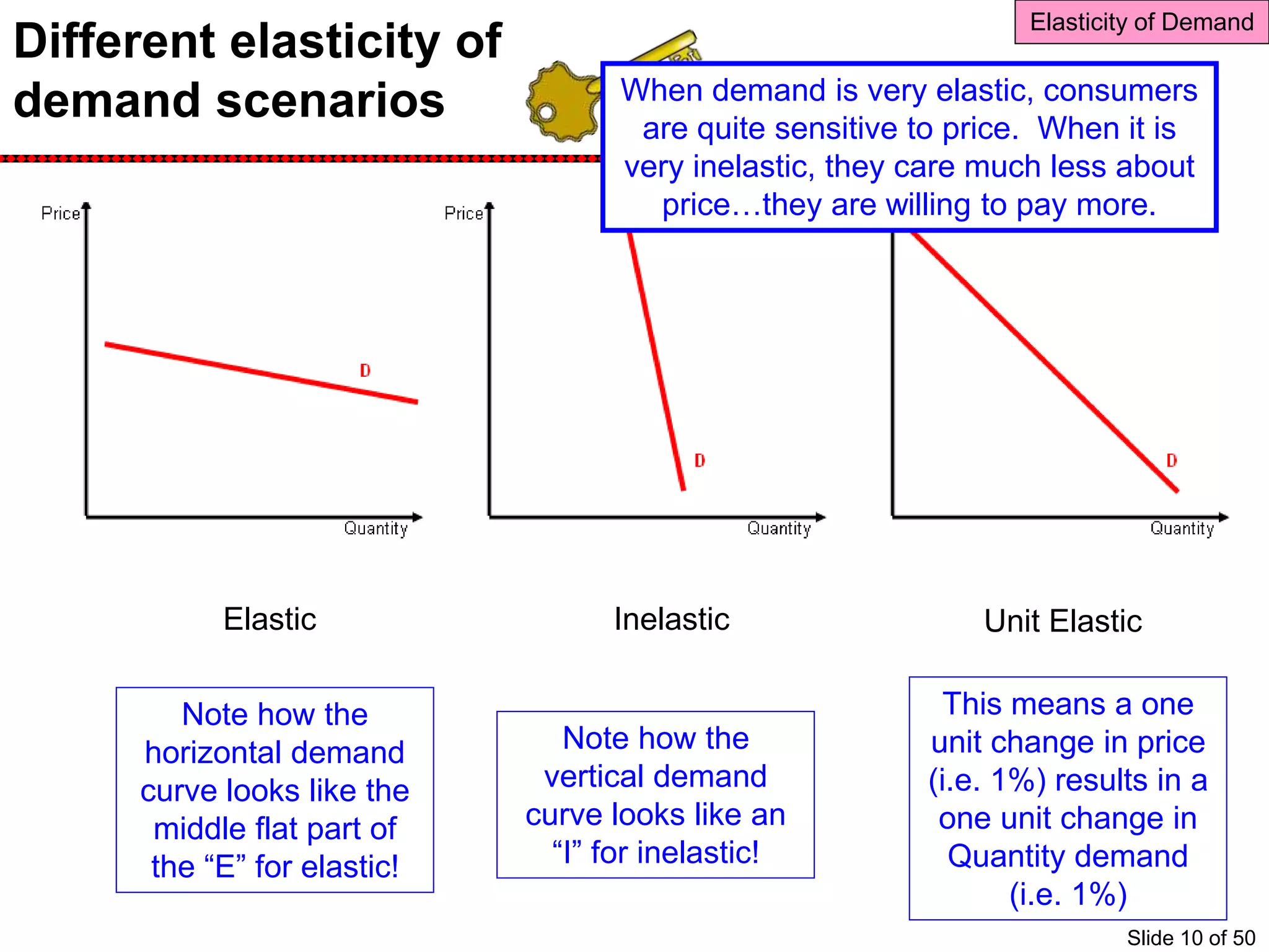 Different elasticity of
demand scenarios
Unit ElasticElastic Inelastic
Elasticity of Demand
Note how the
horizontal demand
curve looks like the
middle flat part of
the “E” for elastic!
Note how the
vertical demand
curve looks like an
“I” for inelastic!
This means a one
unit change in price
(i.e. 1%) results in a
one unit change in
Quantity demand
(i.e. 1%)
Slide 10 of 50
We’ve reached a key learning outcome
here. We are applying the concept of
elasticity of demand to consumer
decisions.
When demand is very elastic, consumers
are quite sensitive to price. When it is
very inelastic, they care much less about
price…they are willing to pay more.
 